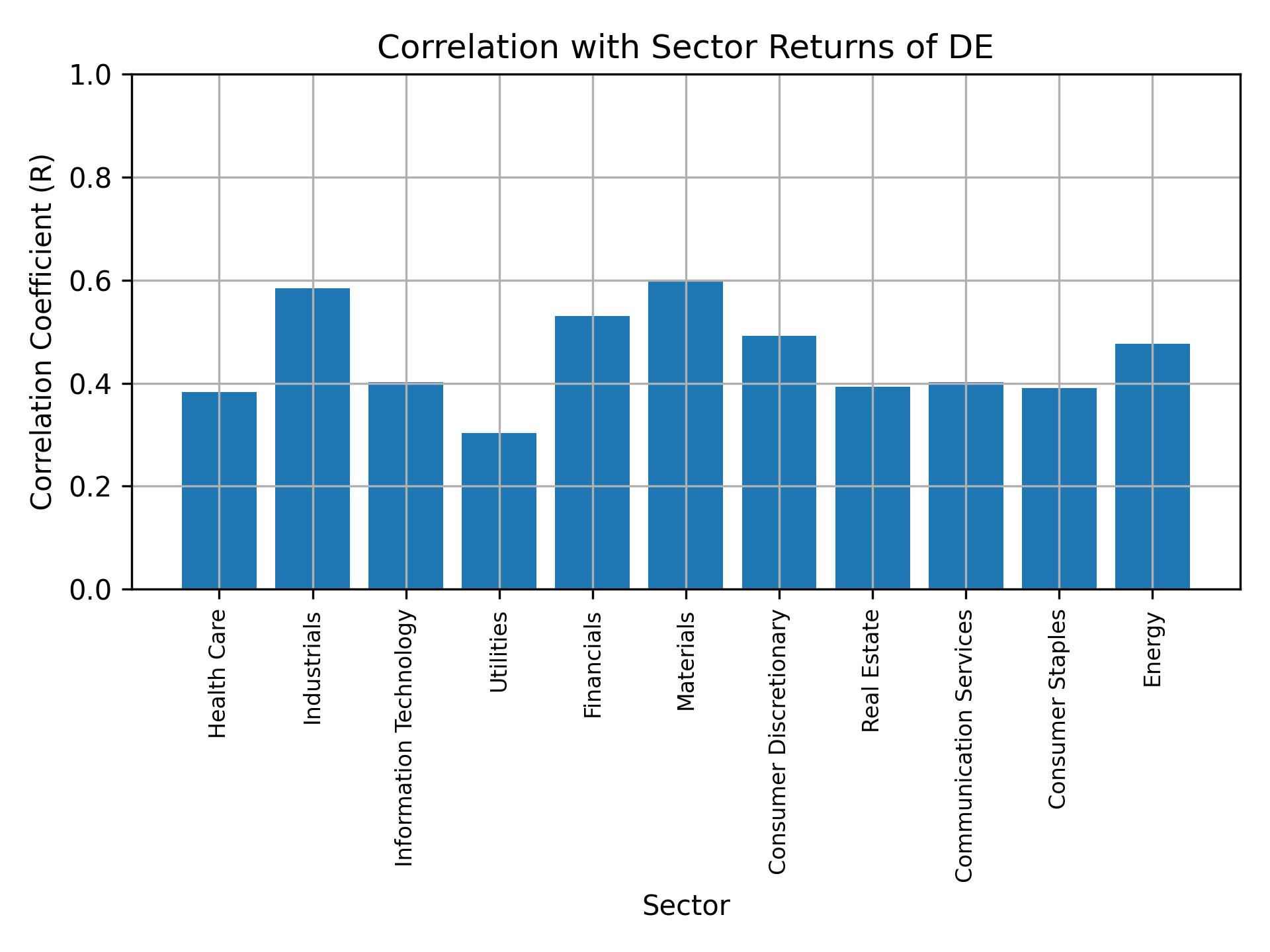 Correlation of DE with sector returns