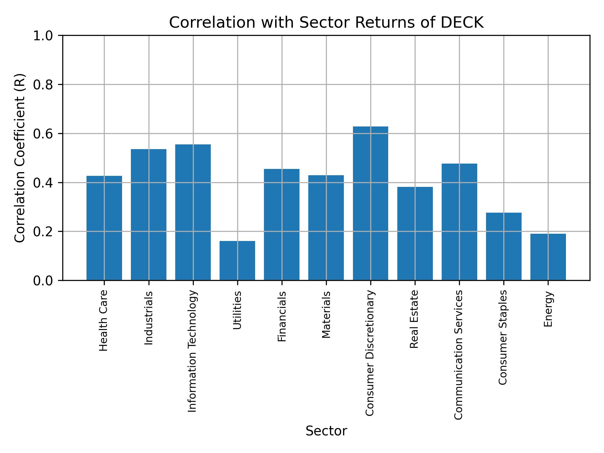 Correlation of DECK with sector returns