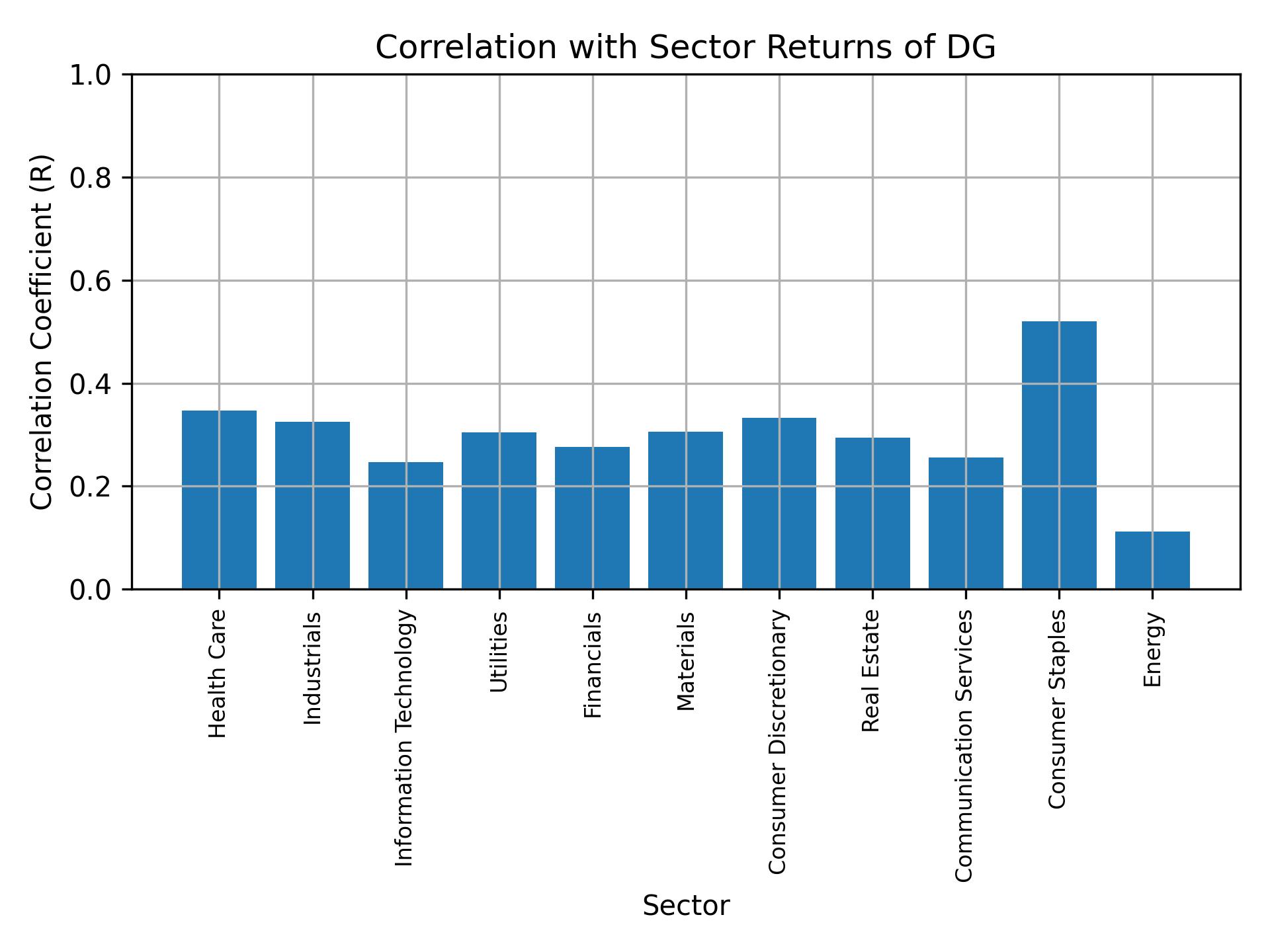 Correlation of DG with sector returns