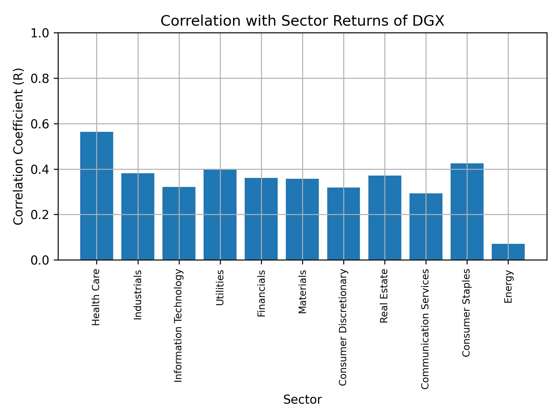 Correlation of DGX with sector returns