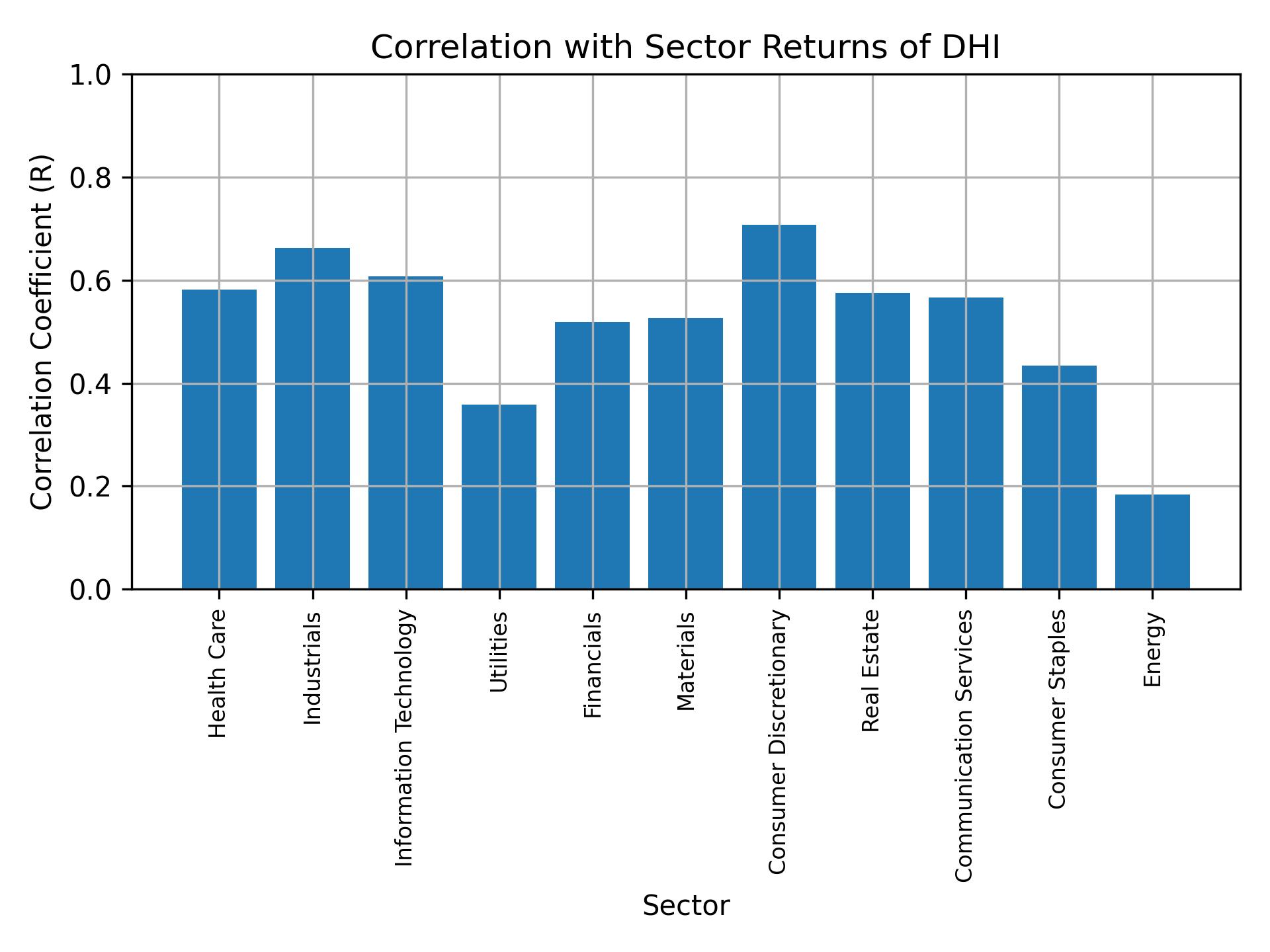 Correlation of DHI with sector returns