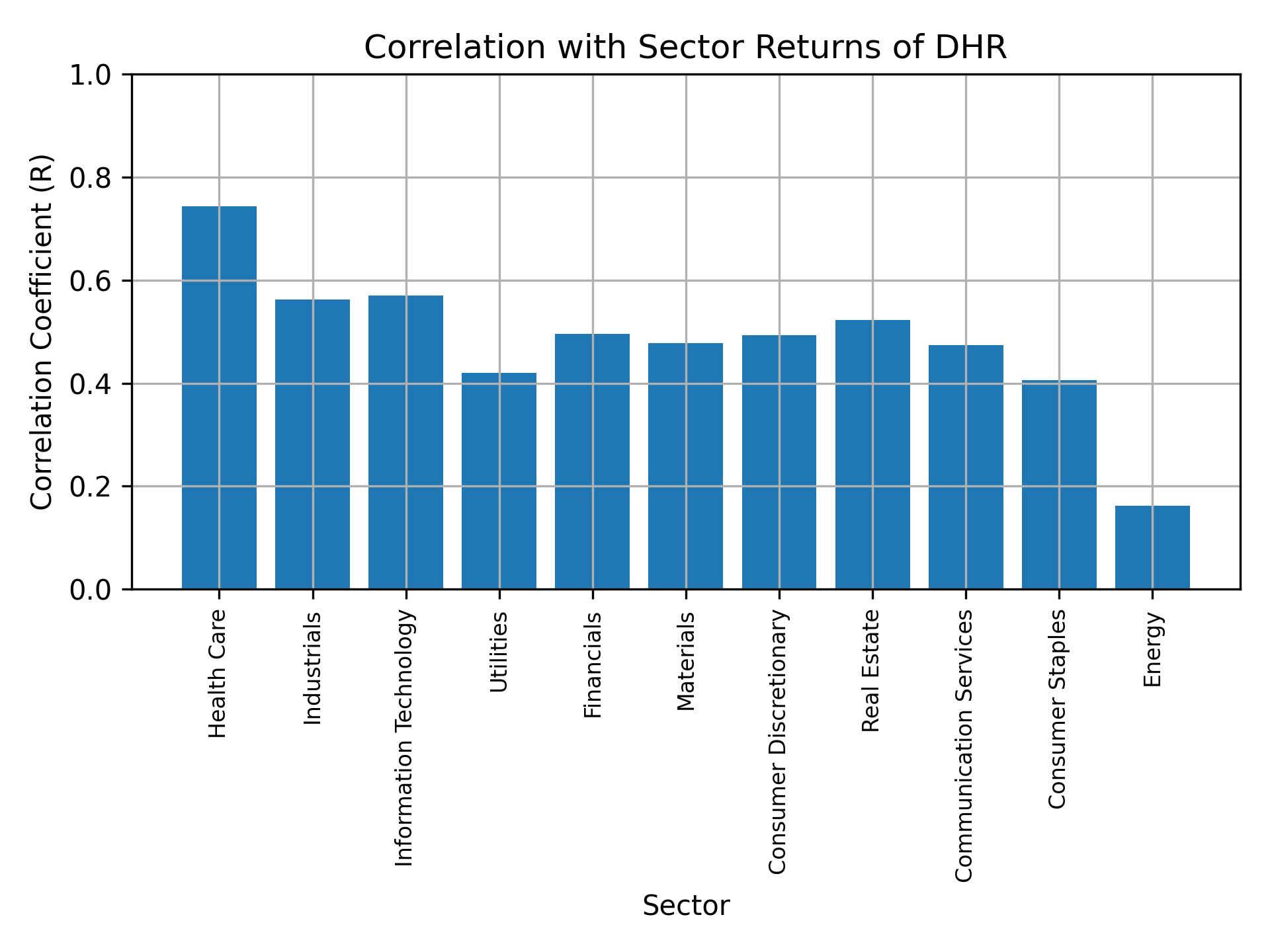 Correlation of DHR with sector returns