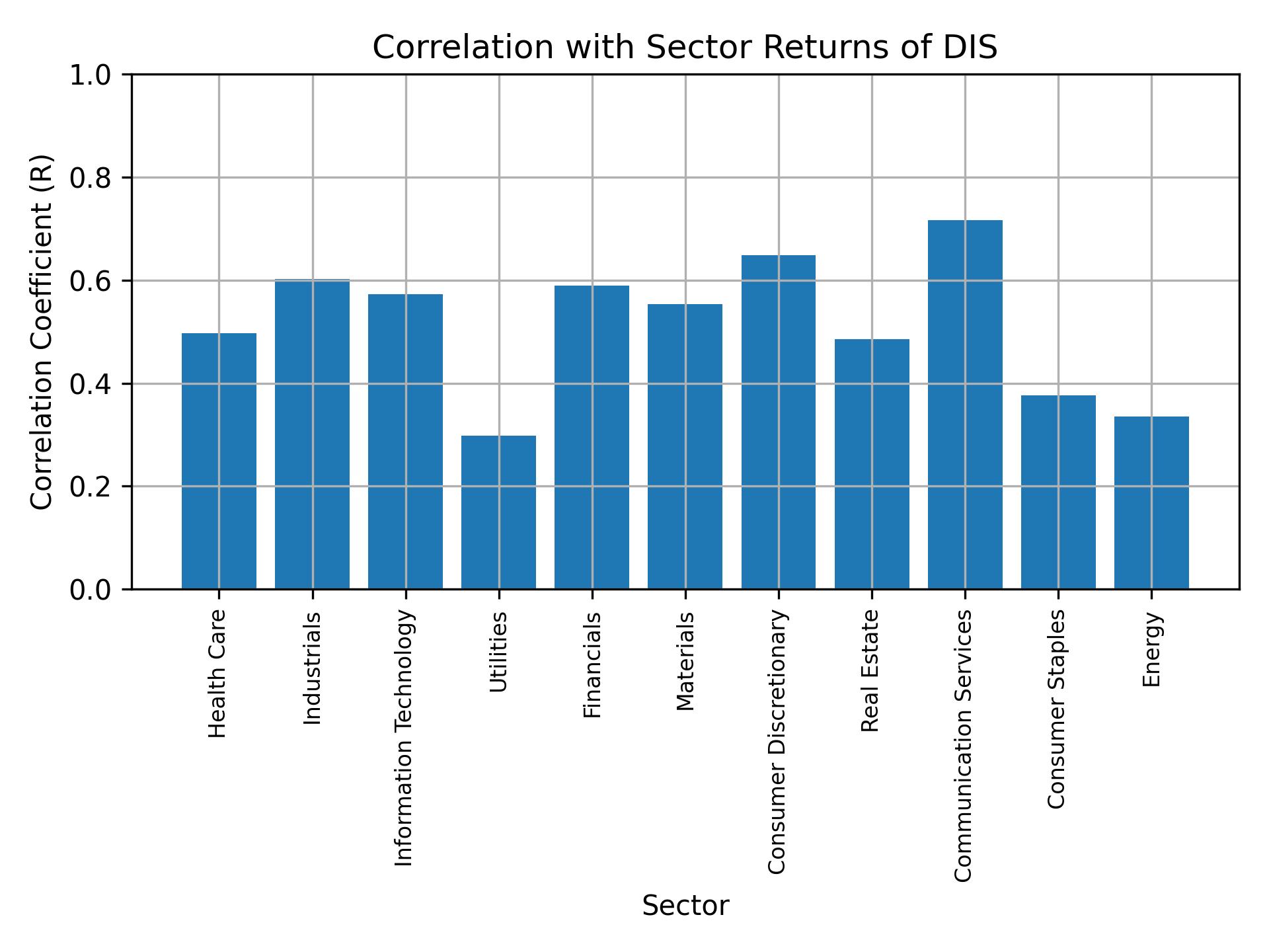 Correlation of DIS with sector returns