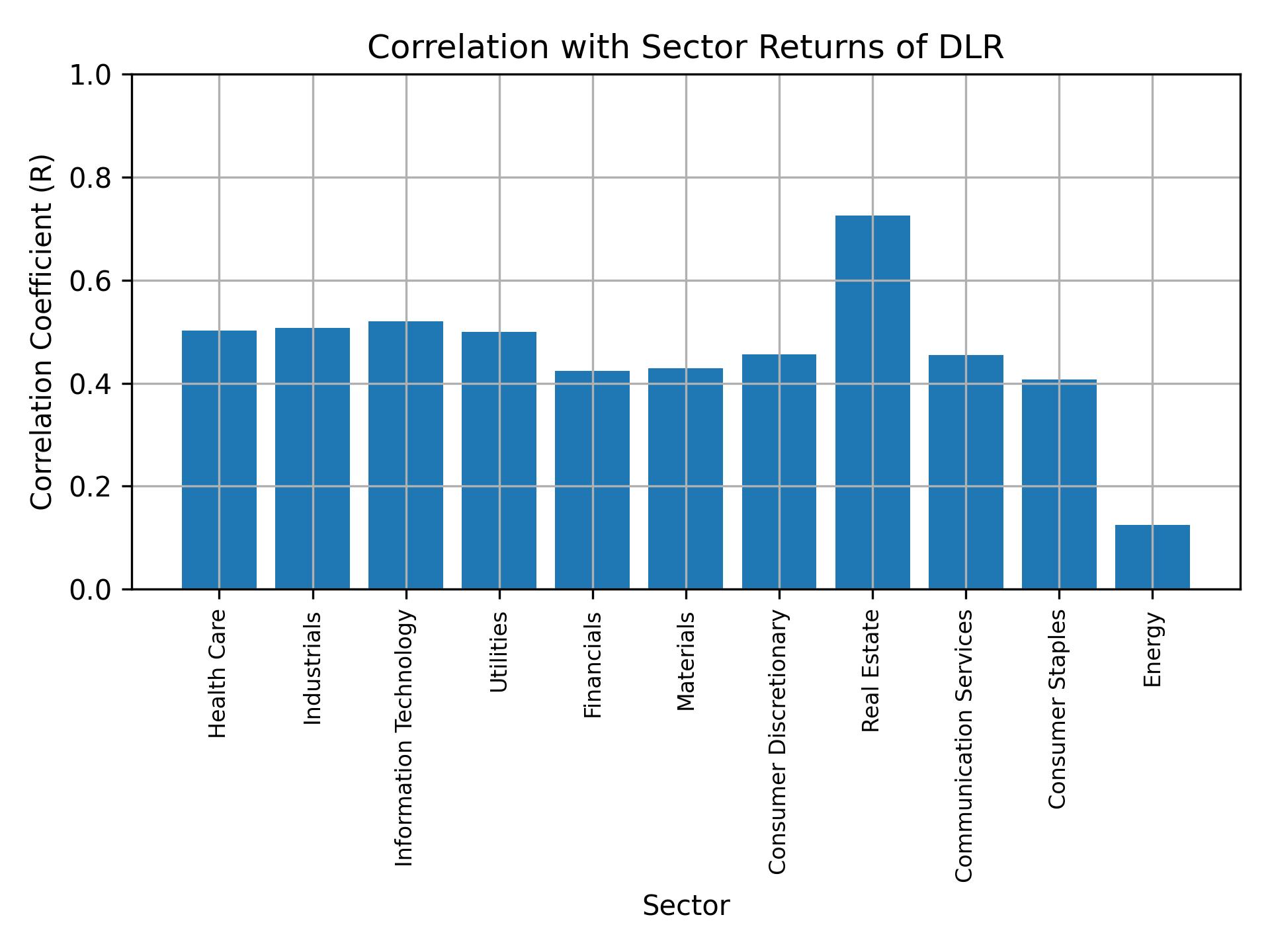 Correlation of DLR with sector returns