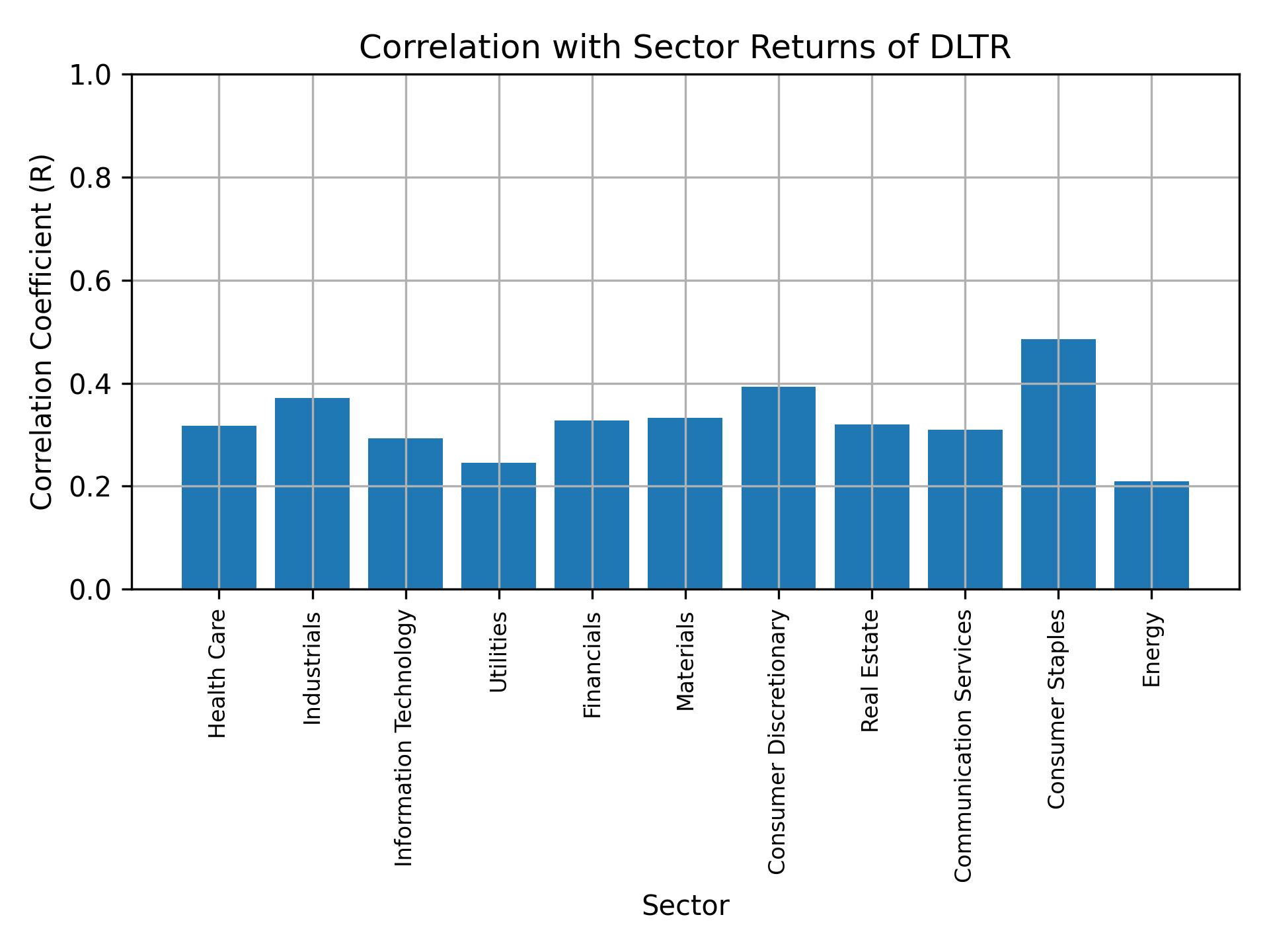 Correlation of DLTR with sector returns