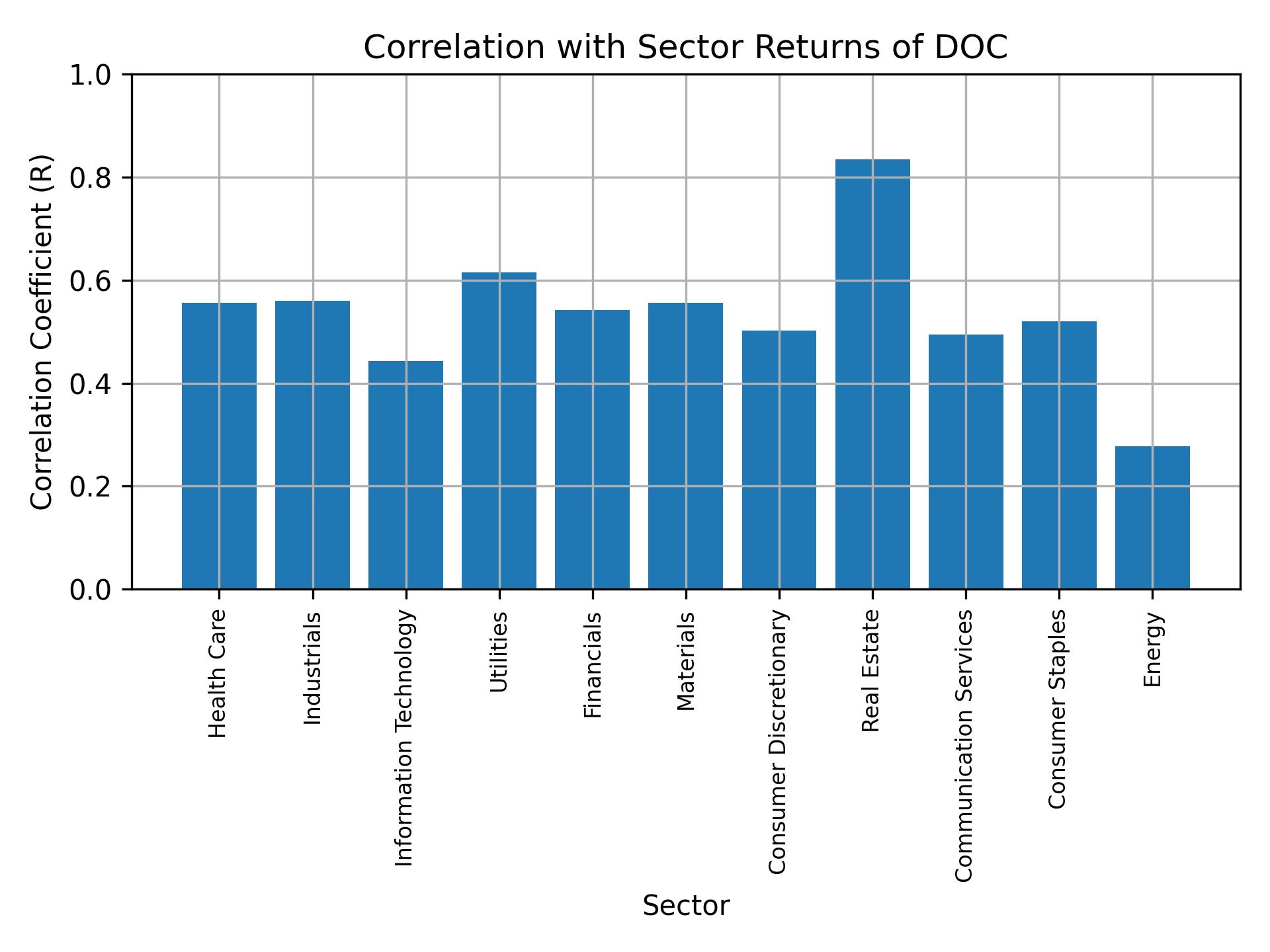 Correlation of DOC with sector returns