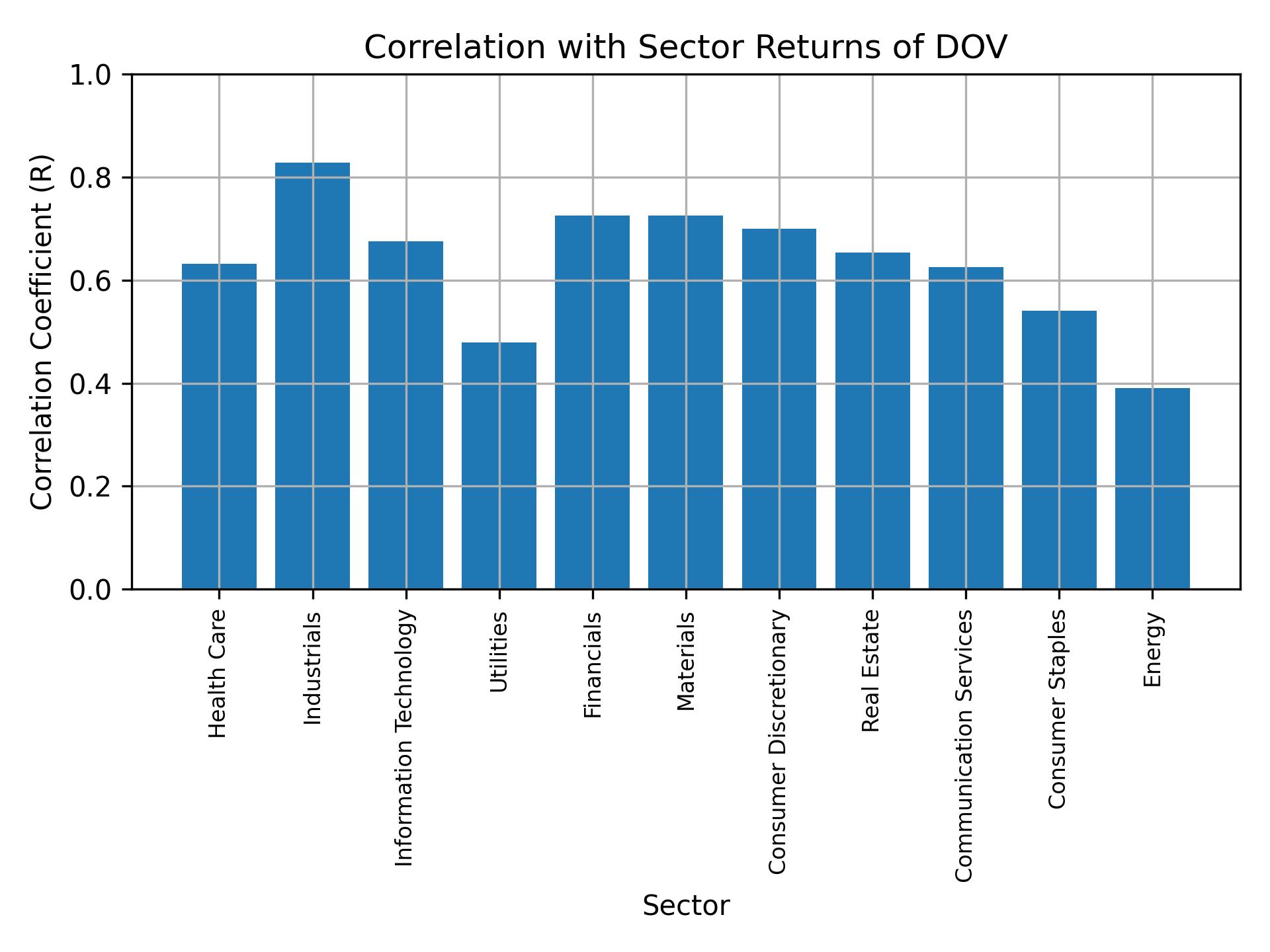 Correlation of DOV with sector returns