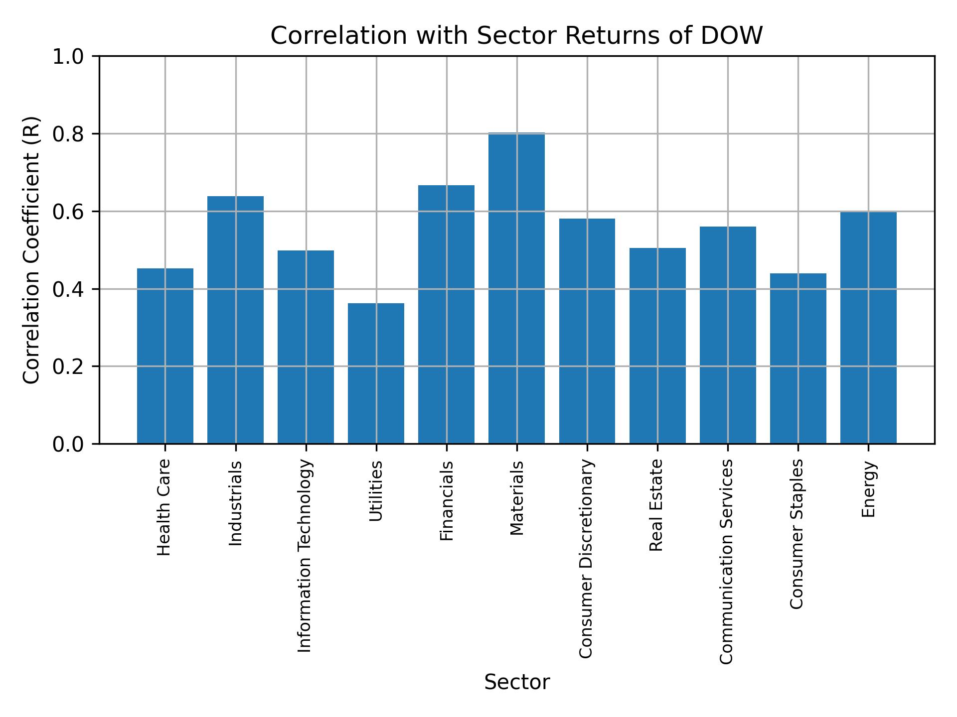 Correlation of DOW with sector returns