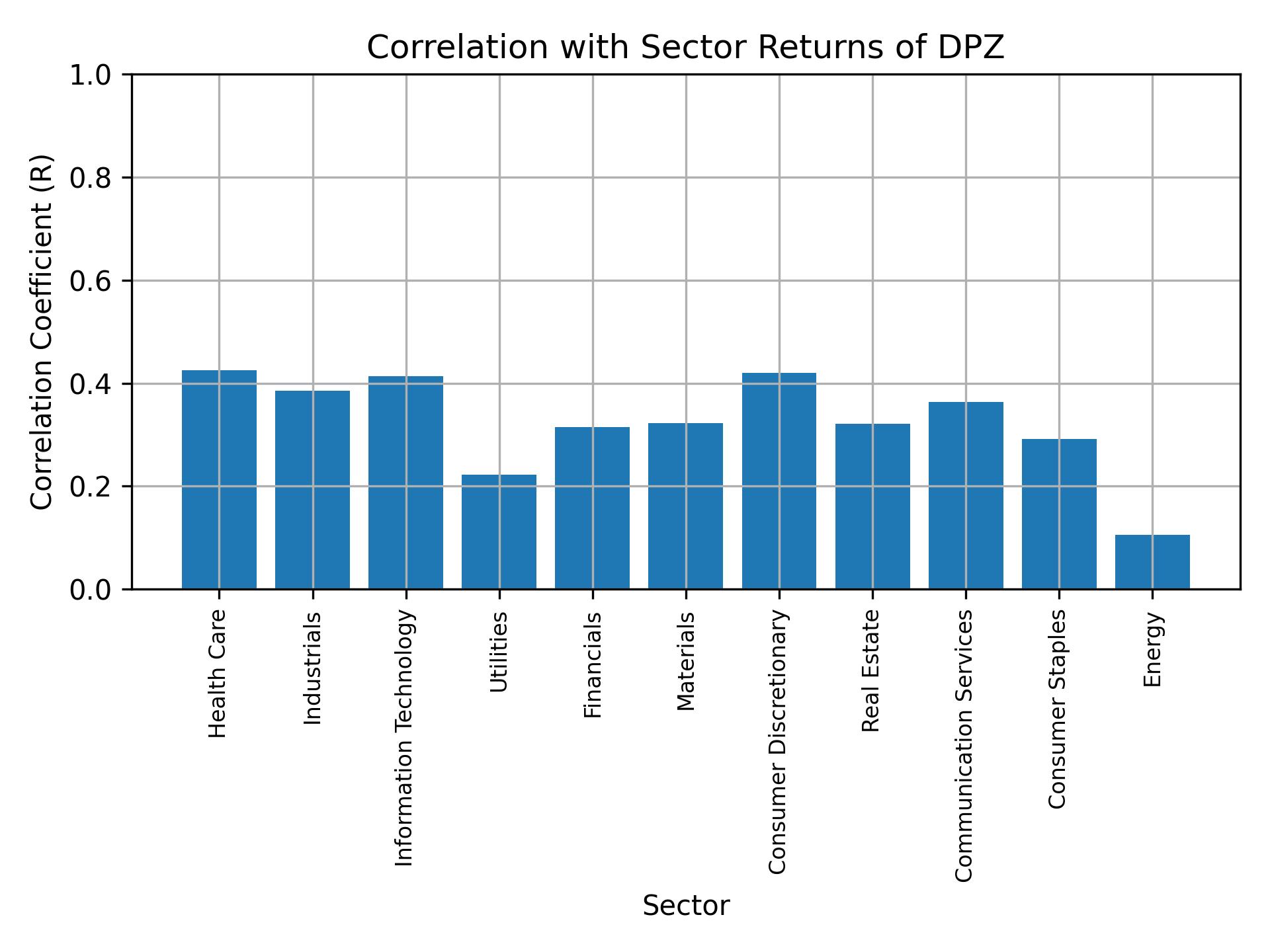 Correlation of DPZ with sector returns