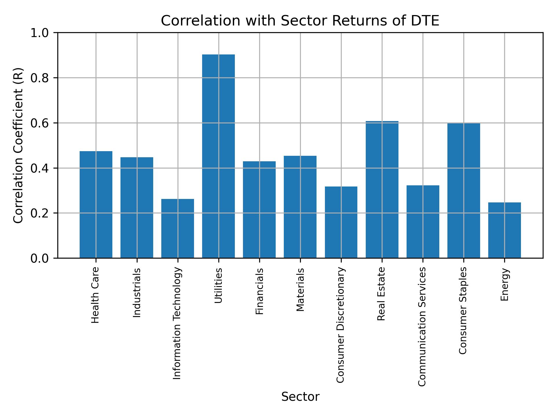 Correlation of DTE with sector returns