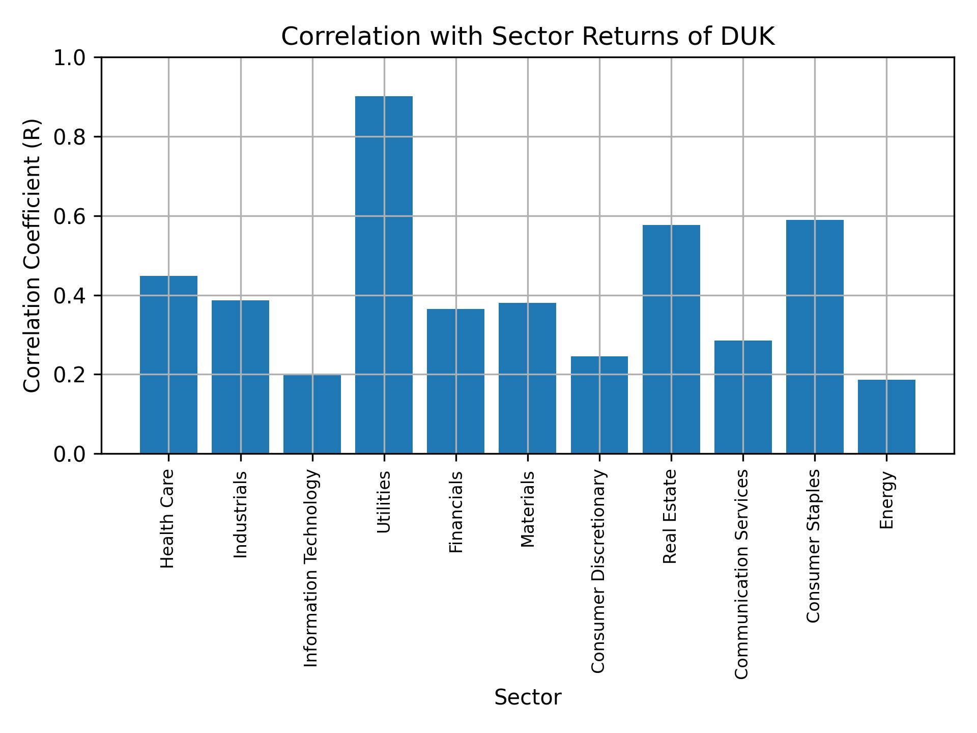 Correlation of DUK with sector returns