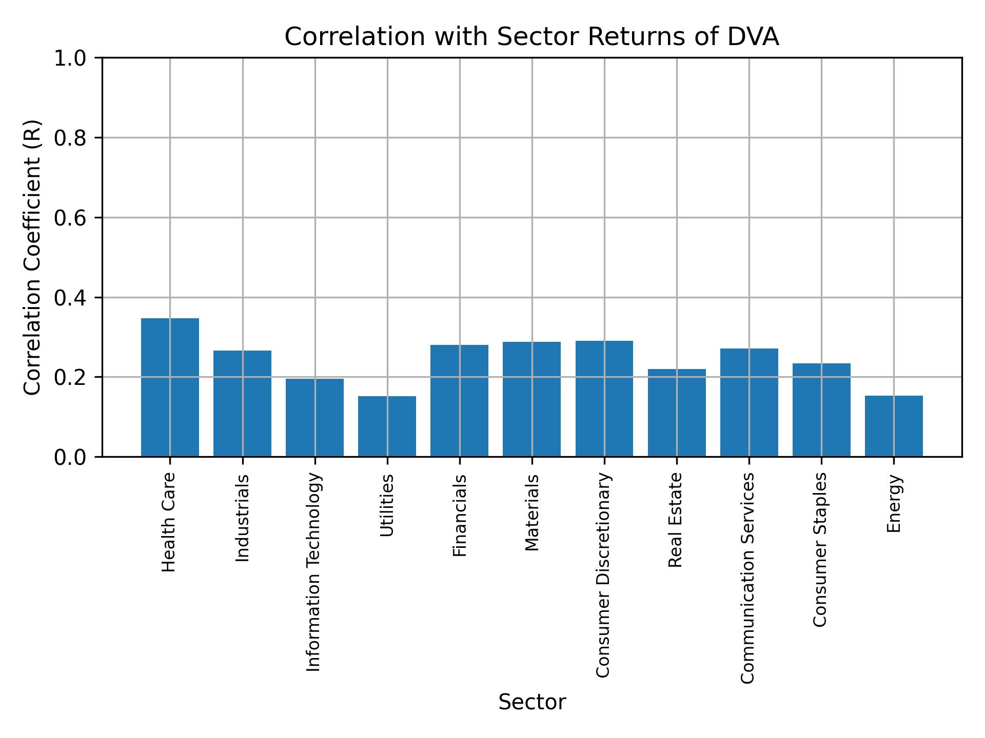 Correlation of DVA with sector returns