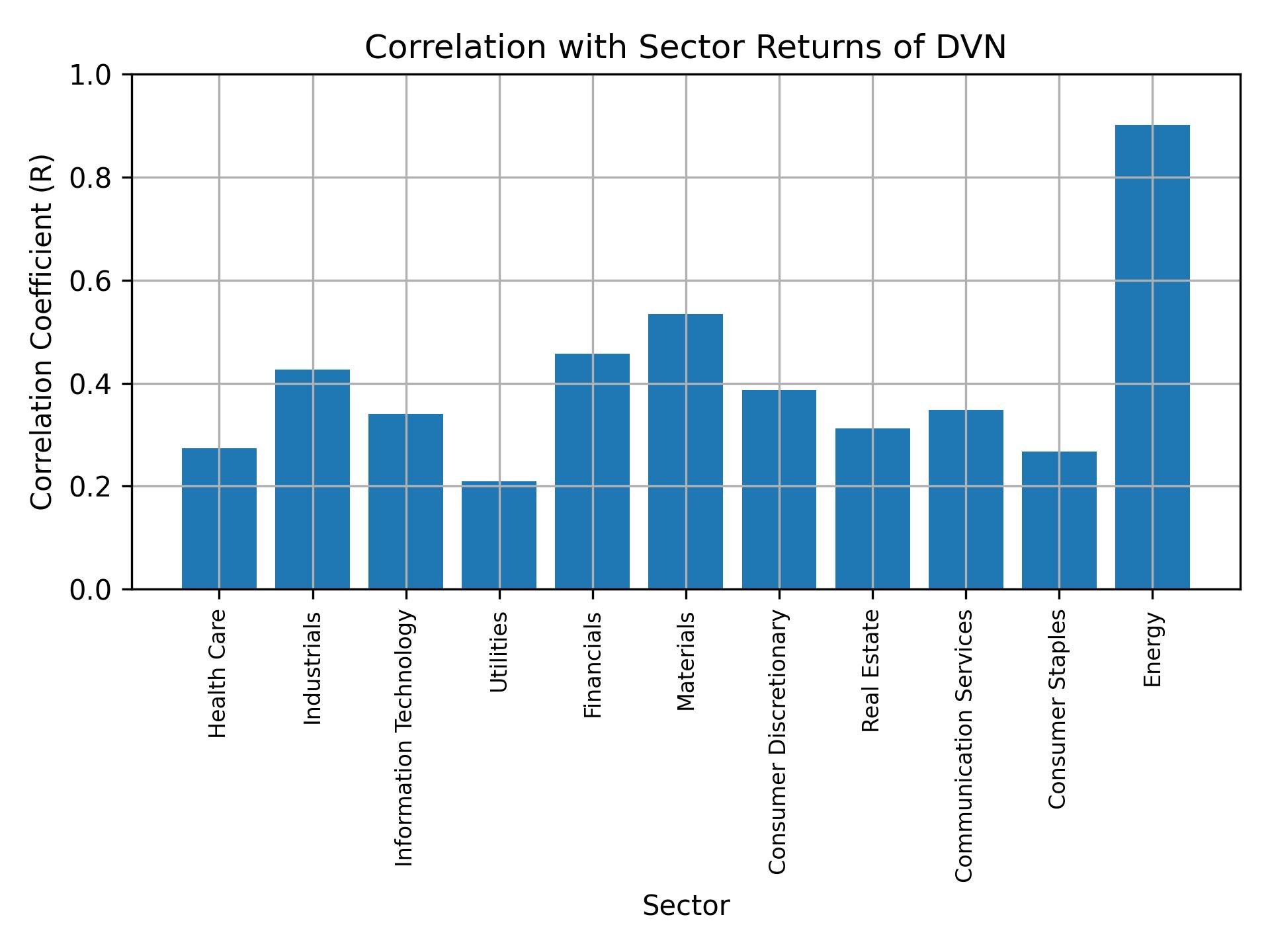 Correlation of DVN with sector returns