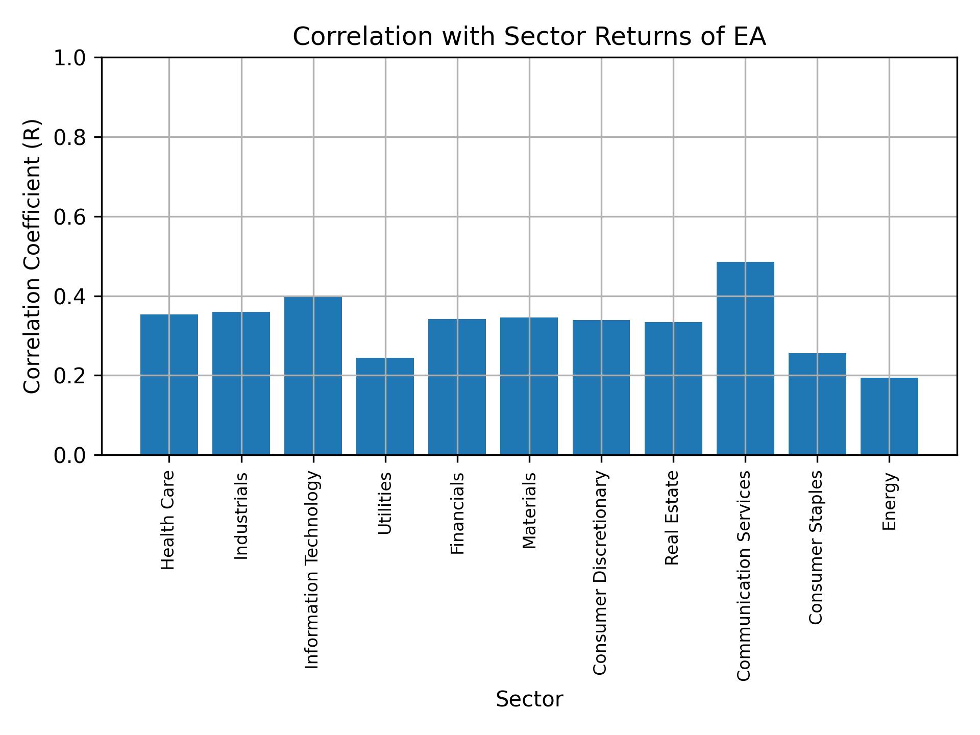 Correlation of EA with sector returns