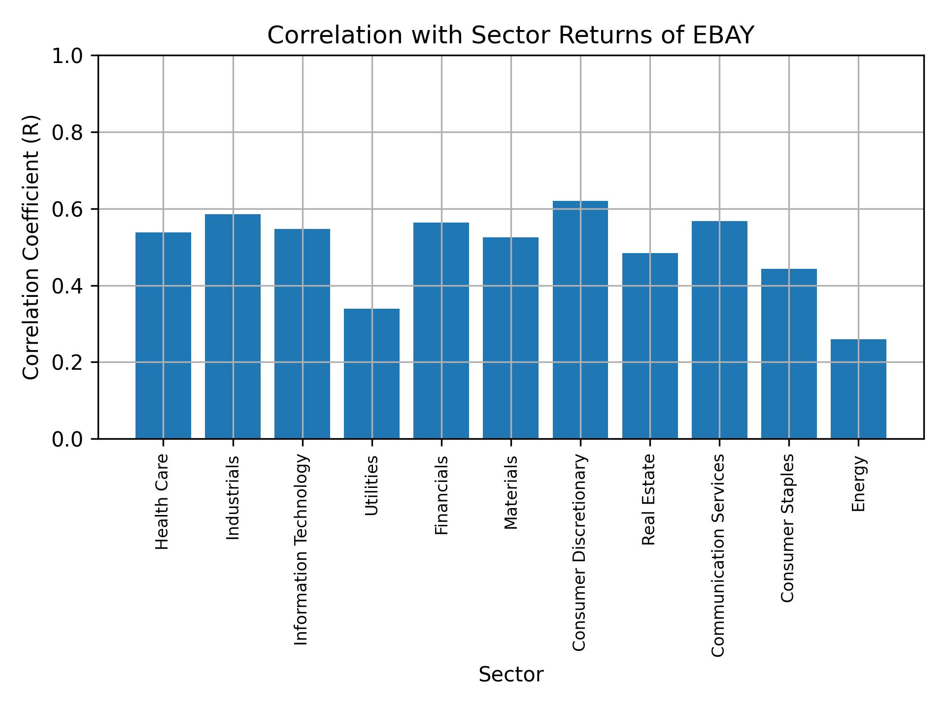 Correlation of EBAY with sector returns