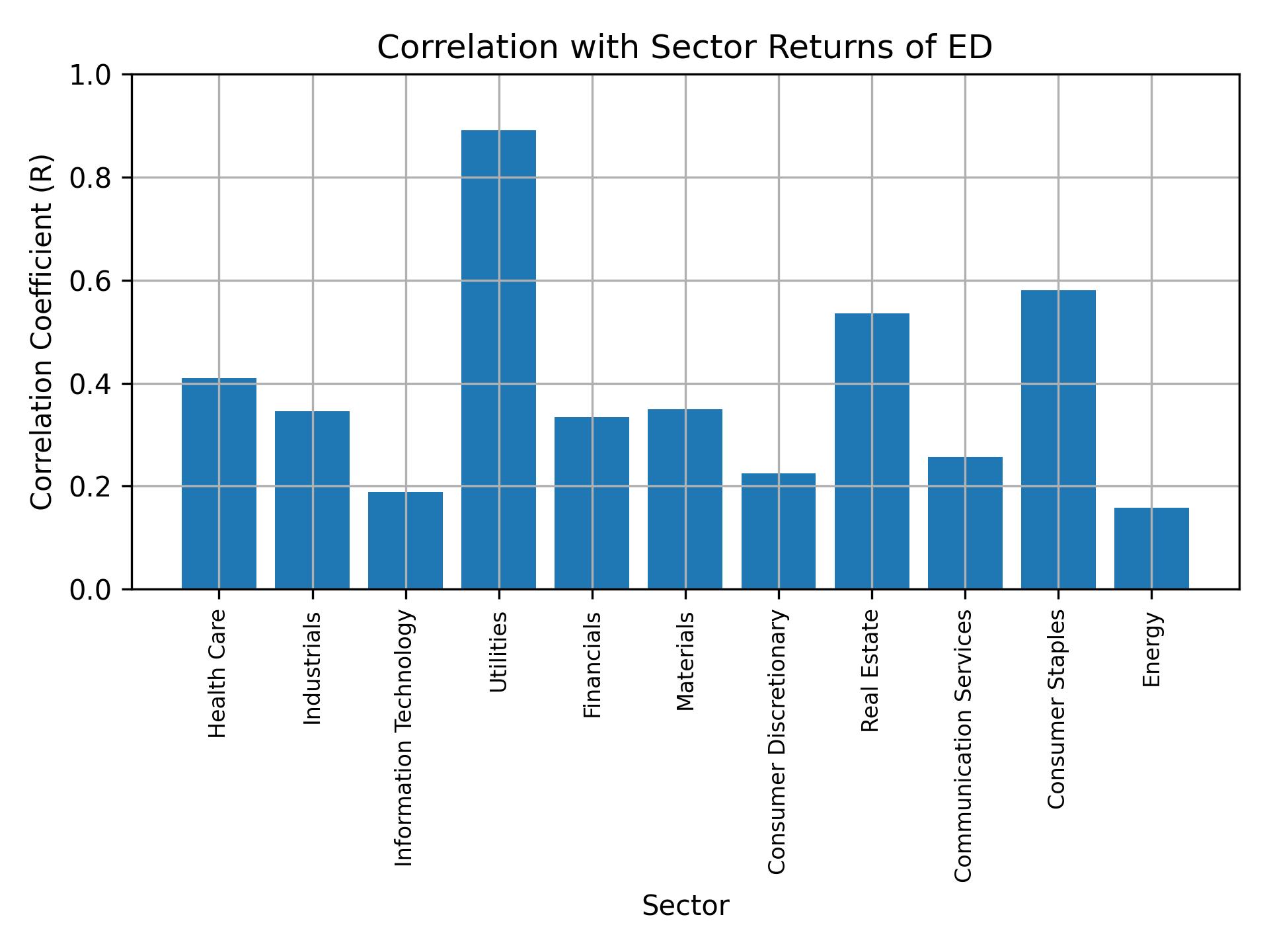 Correlation of ED with sector returns