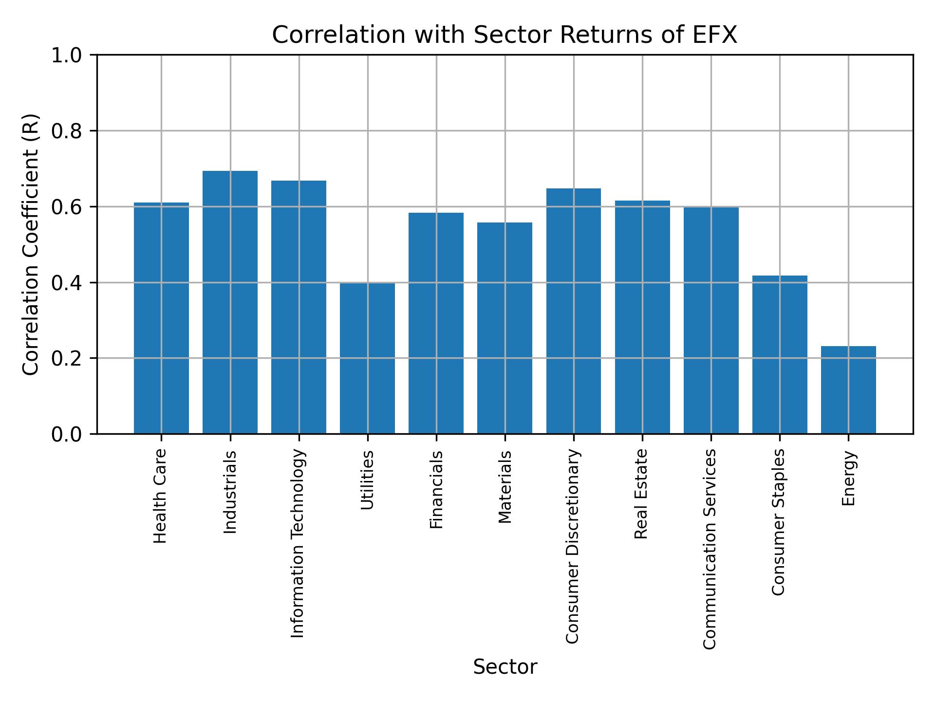 Correlation of EFX with sector returns