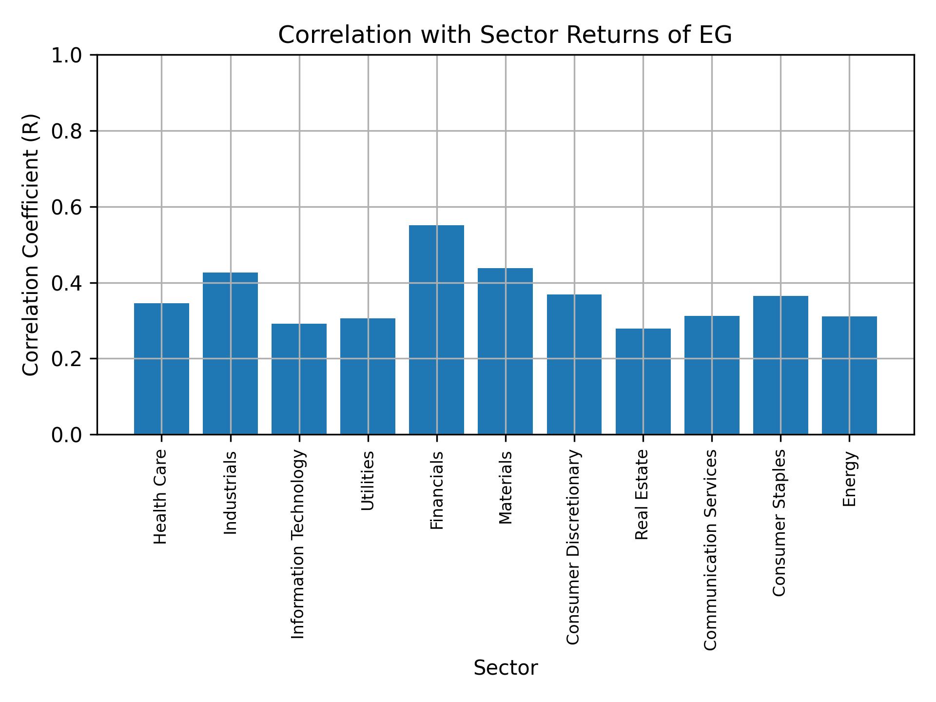 Correlation of EG with sector returns