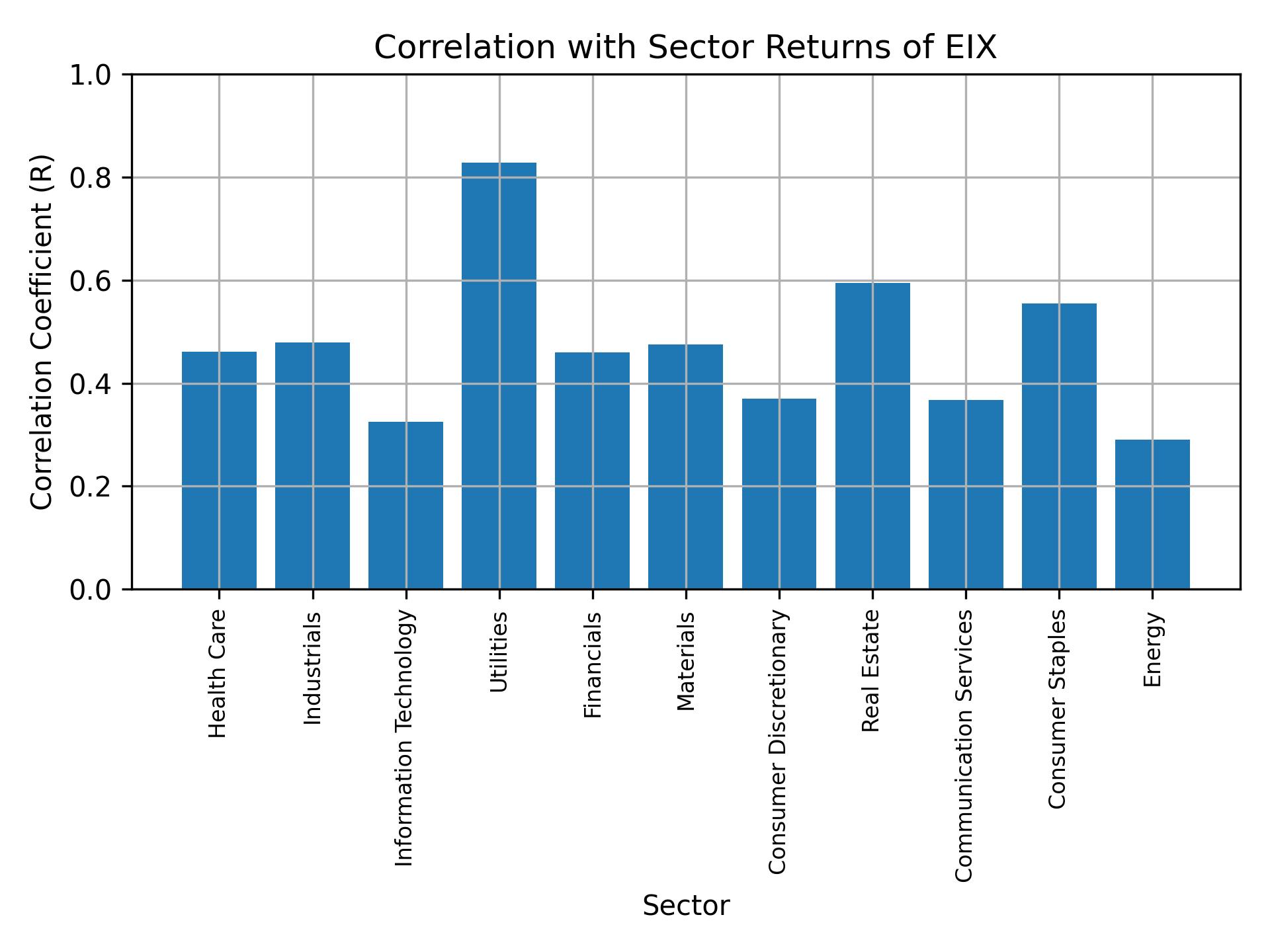 Correlation of EIX with sector returns