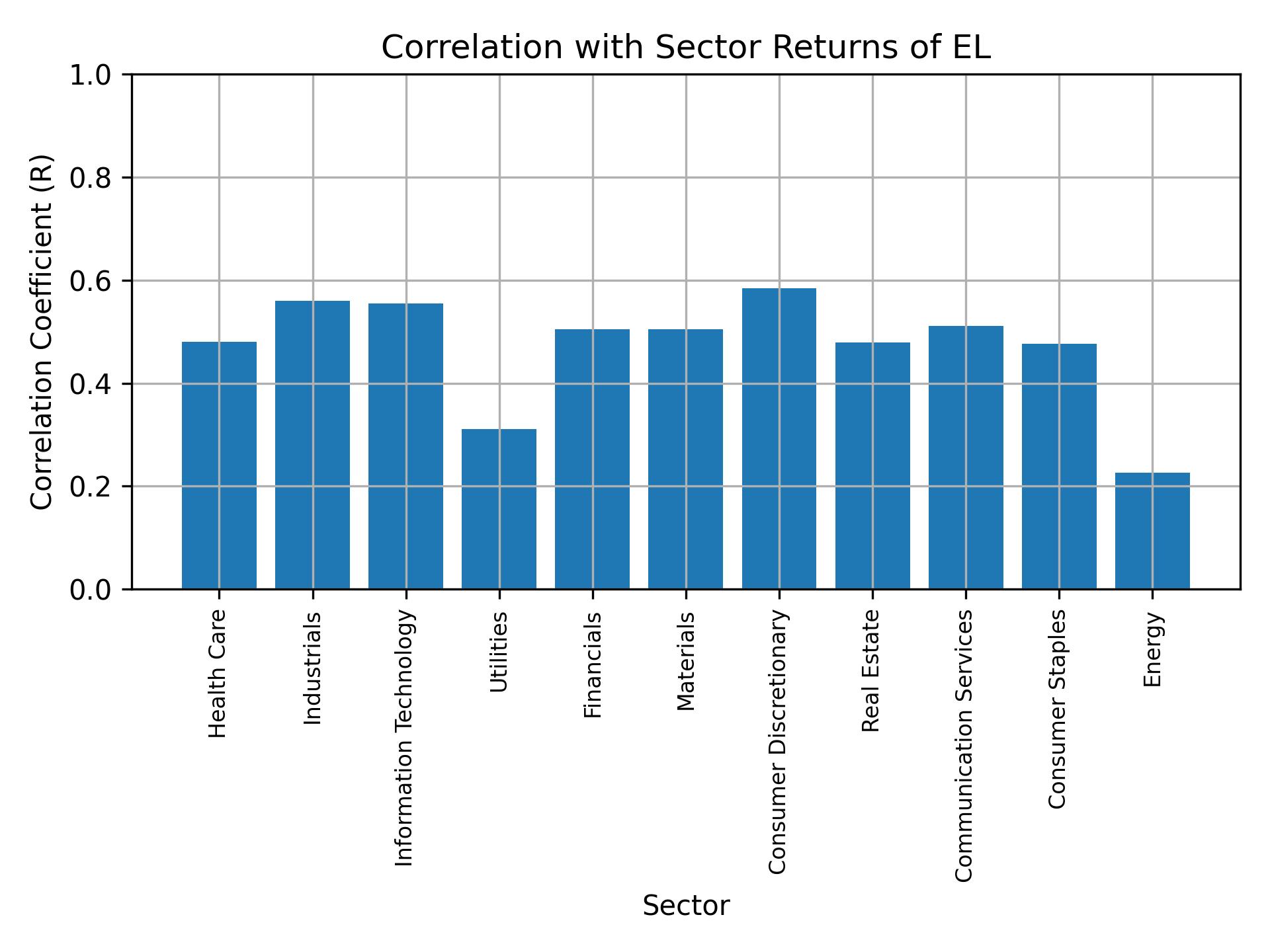 Correlation of EL with sector returns