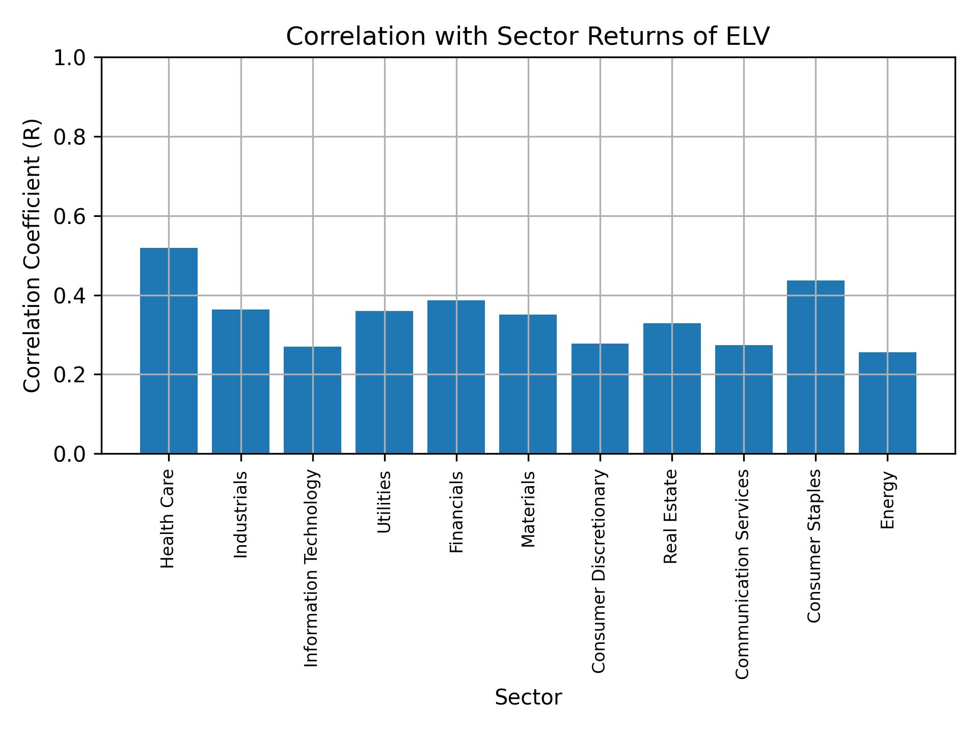 Correlation of ELV with sector returns