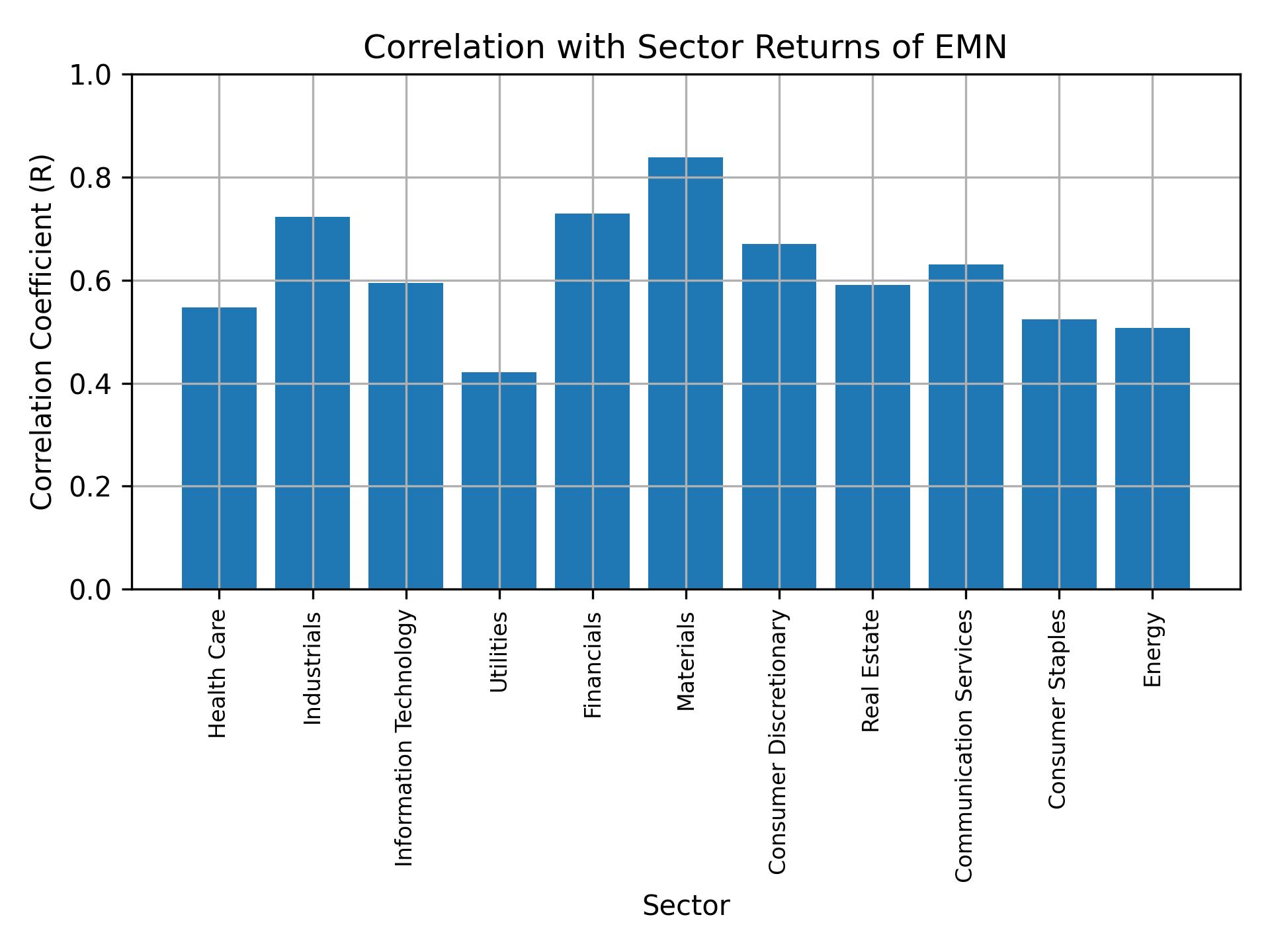 Correlation of EMN with sector returns