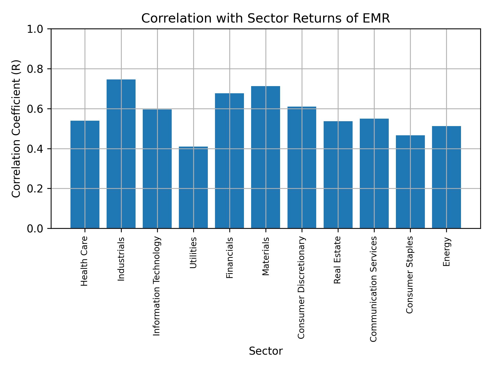 Correlation of EMR with sector returns