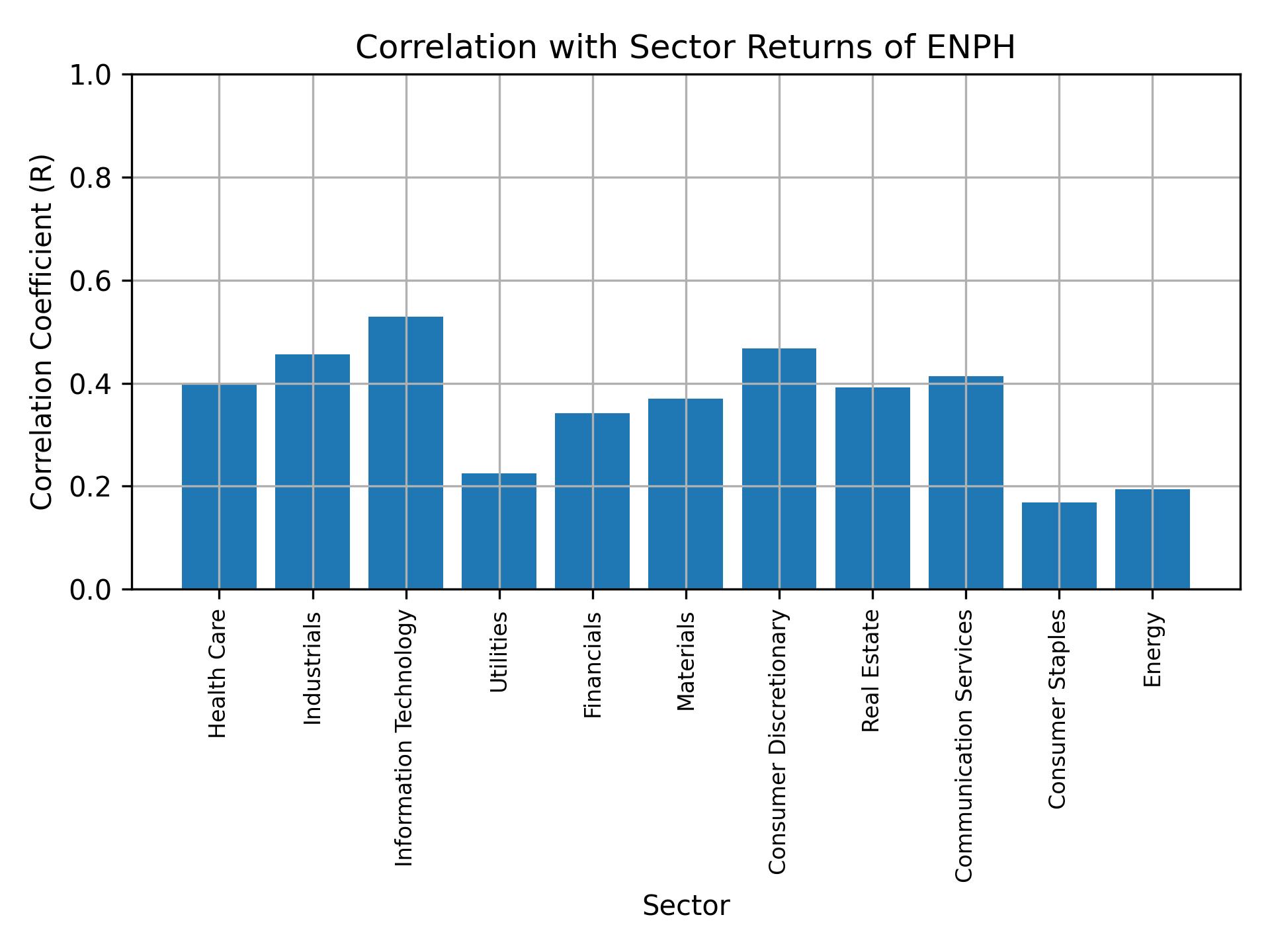 Correlation of ENPH with sector returns