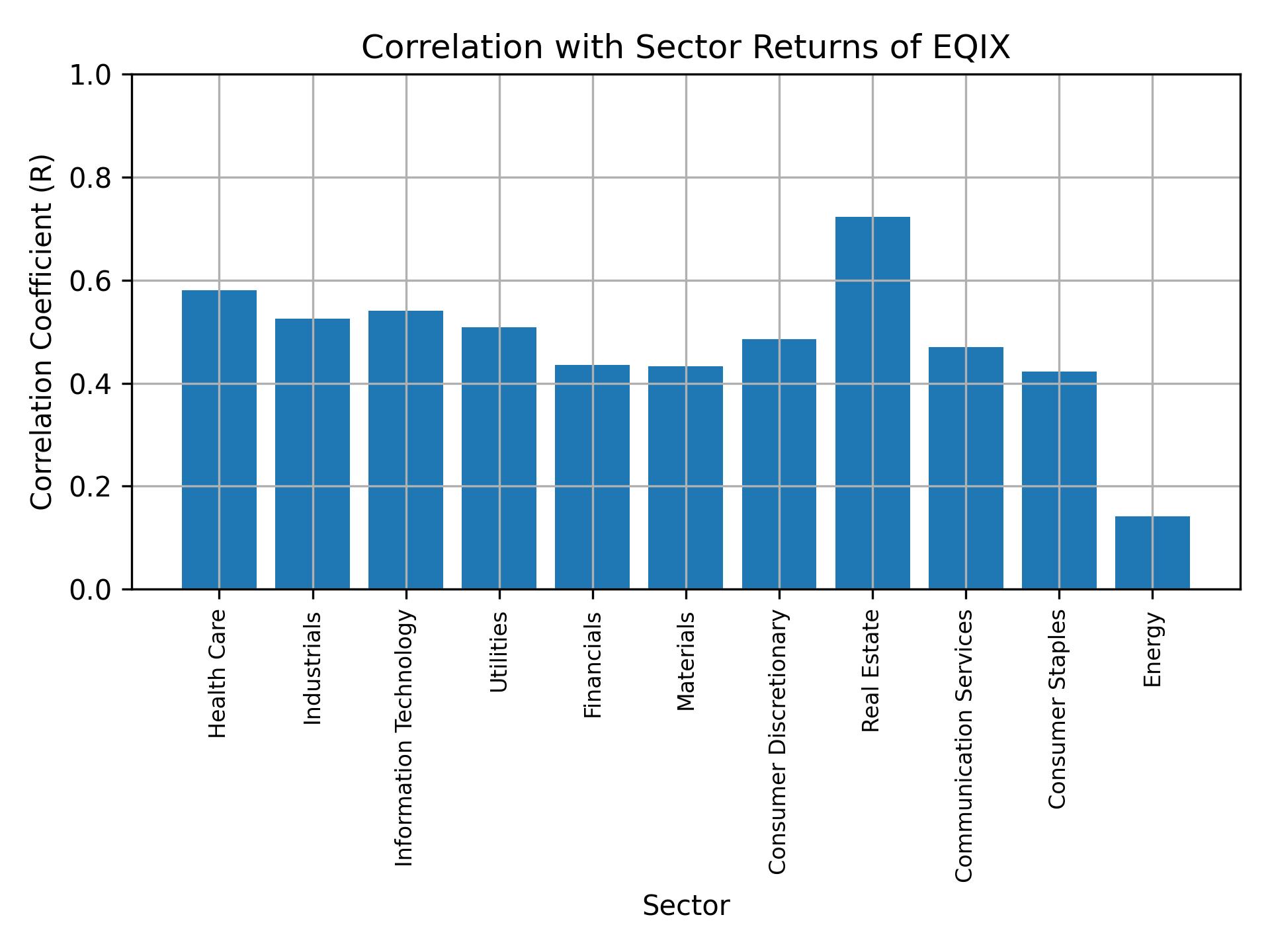 Correlation of EQIX with sector returns