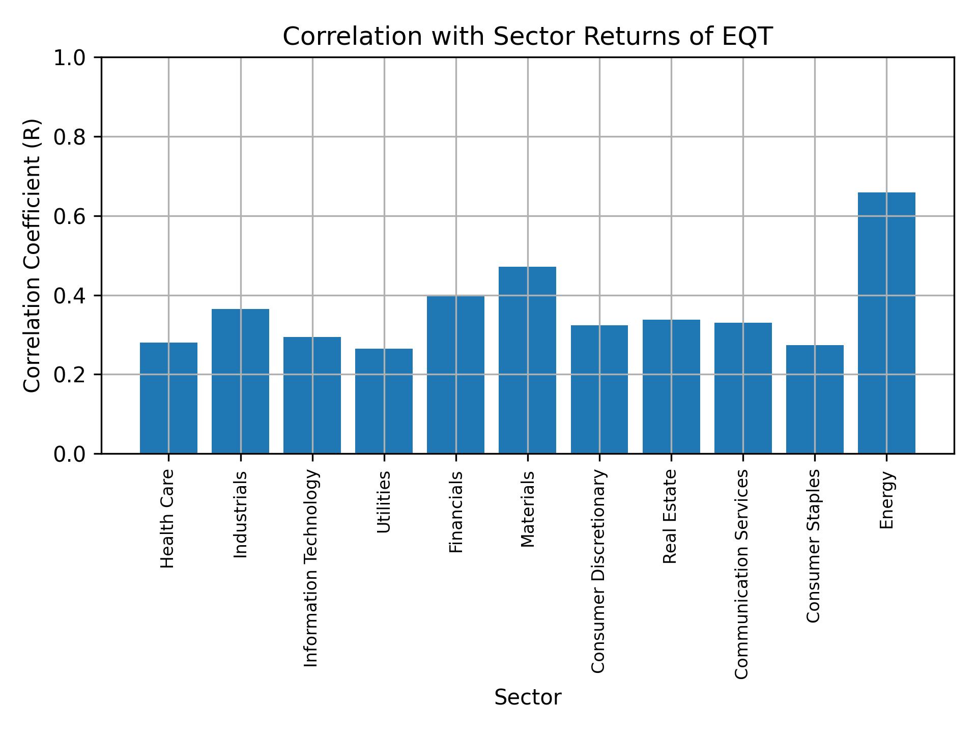 Correlation of EQT with sector returns