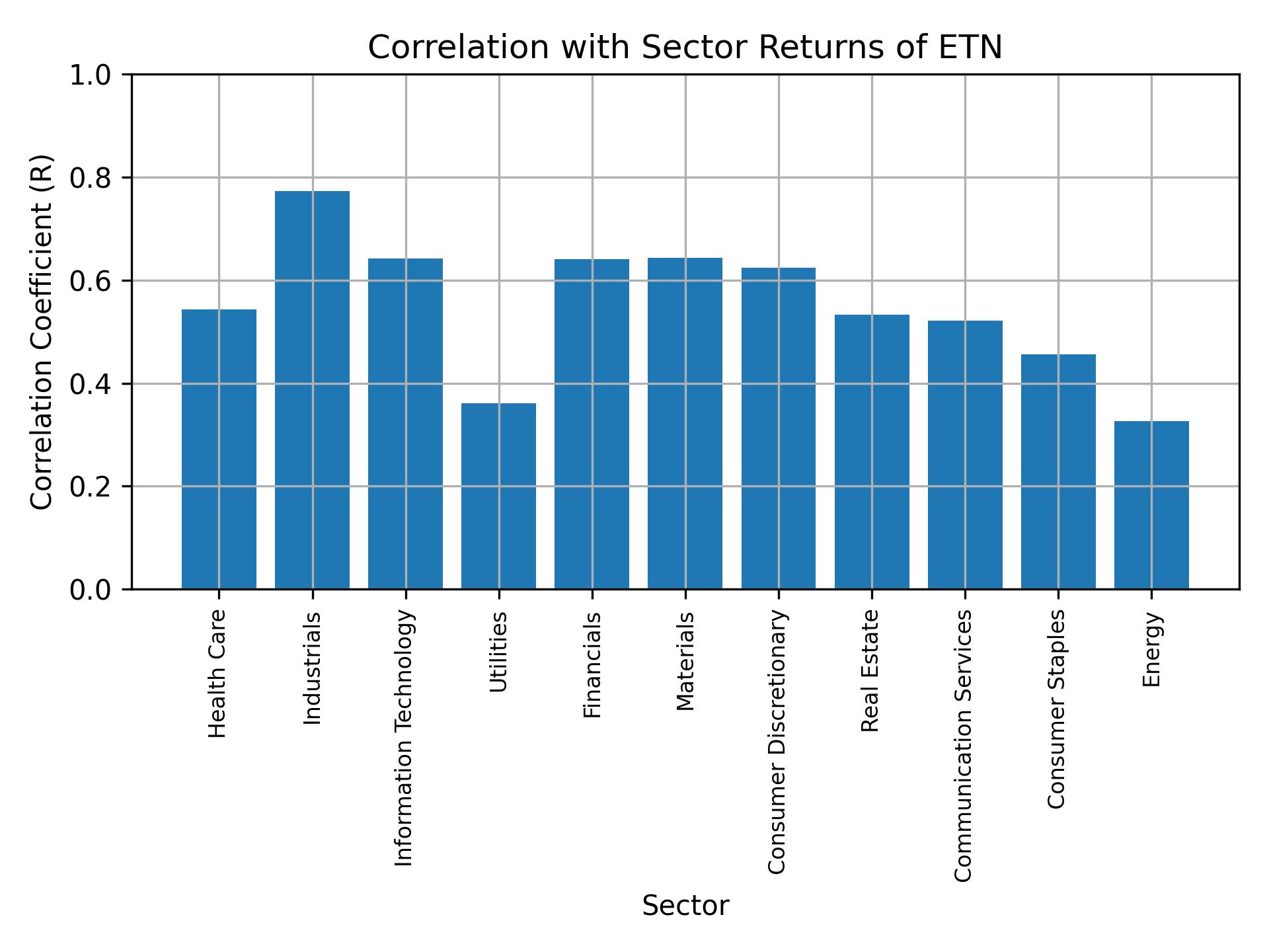 Correlation of ETN with sector returns