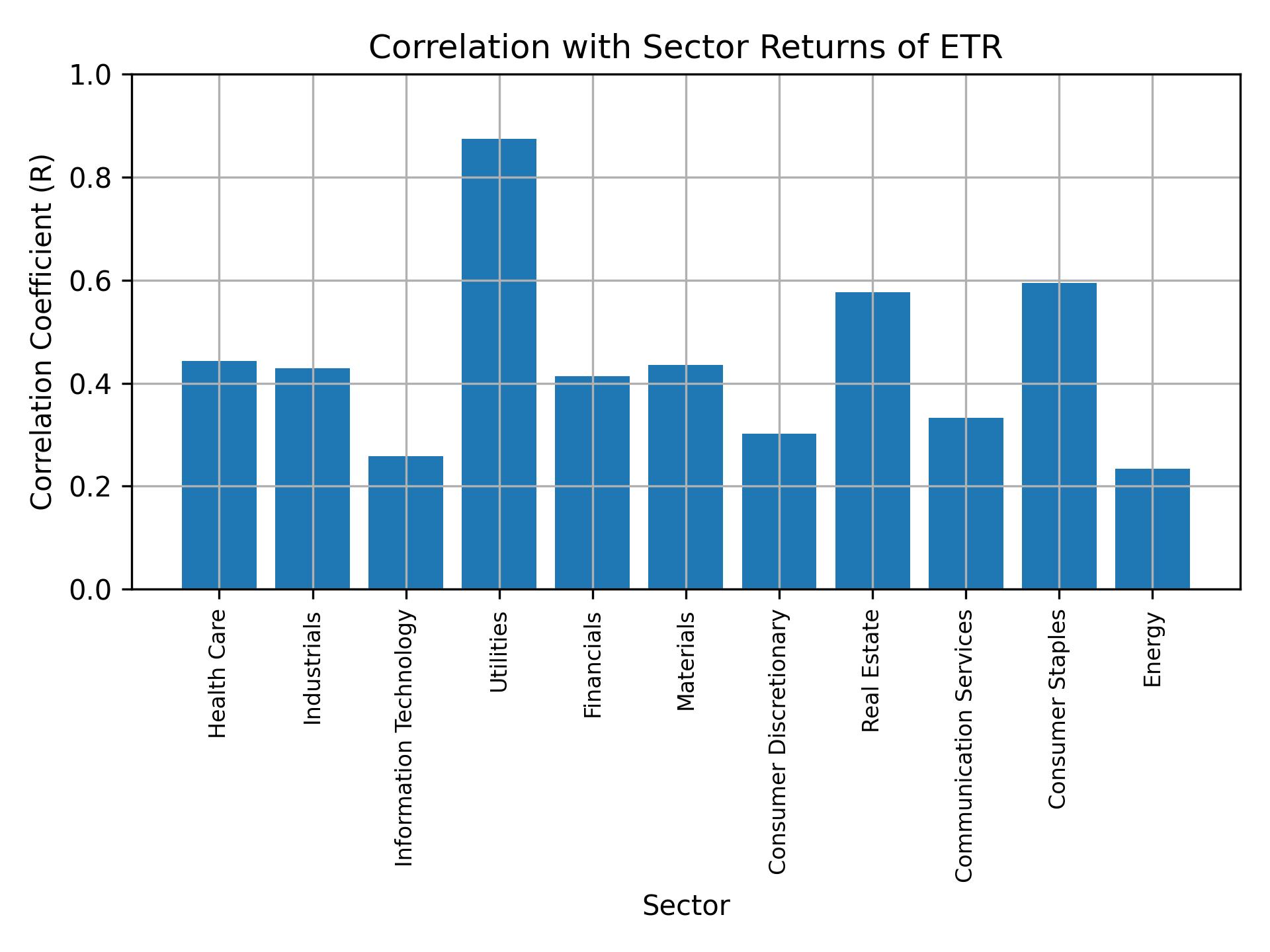 Correlation of ETR with sector returns