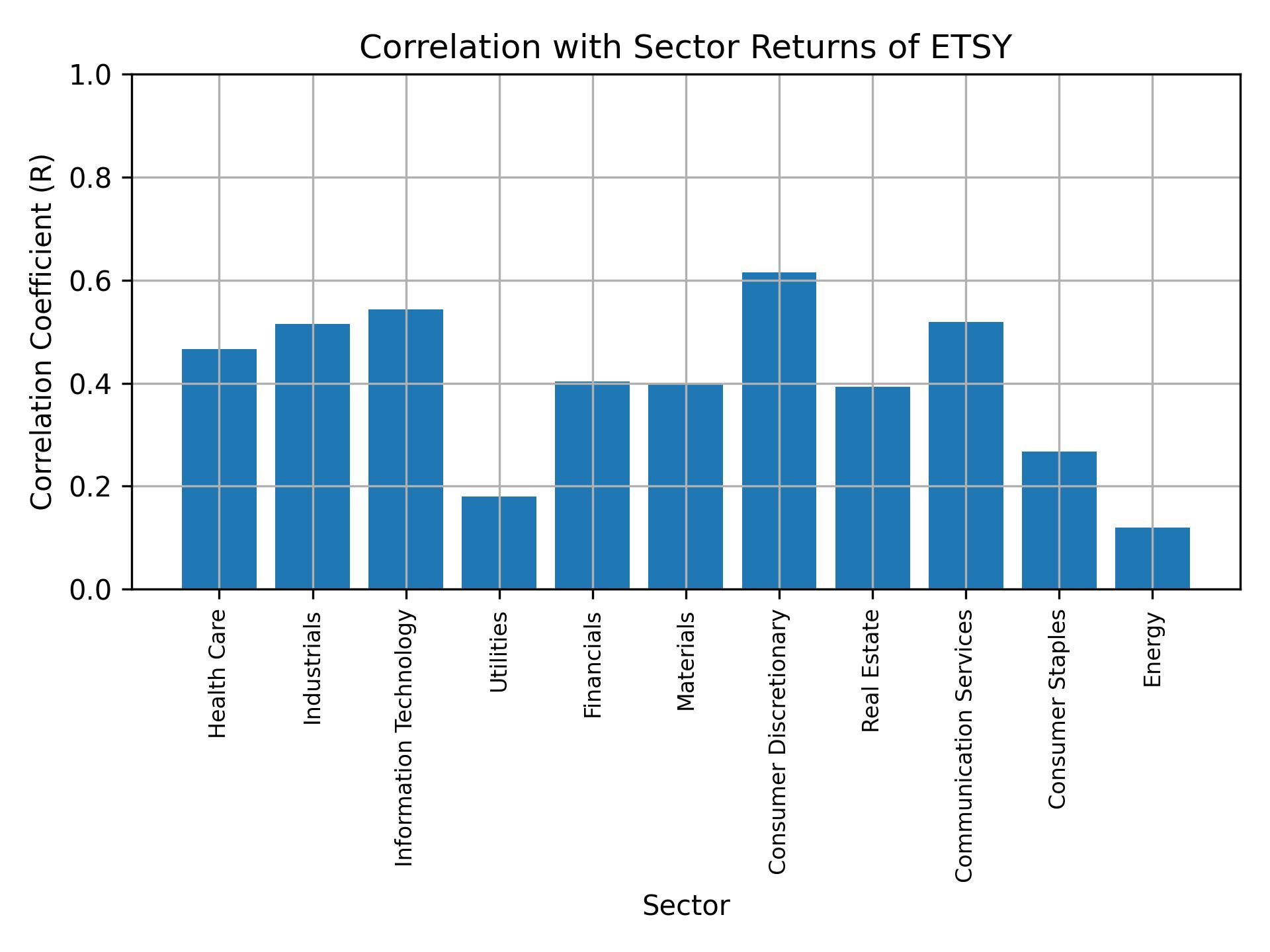 Correlation of ETSY with sector returns