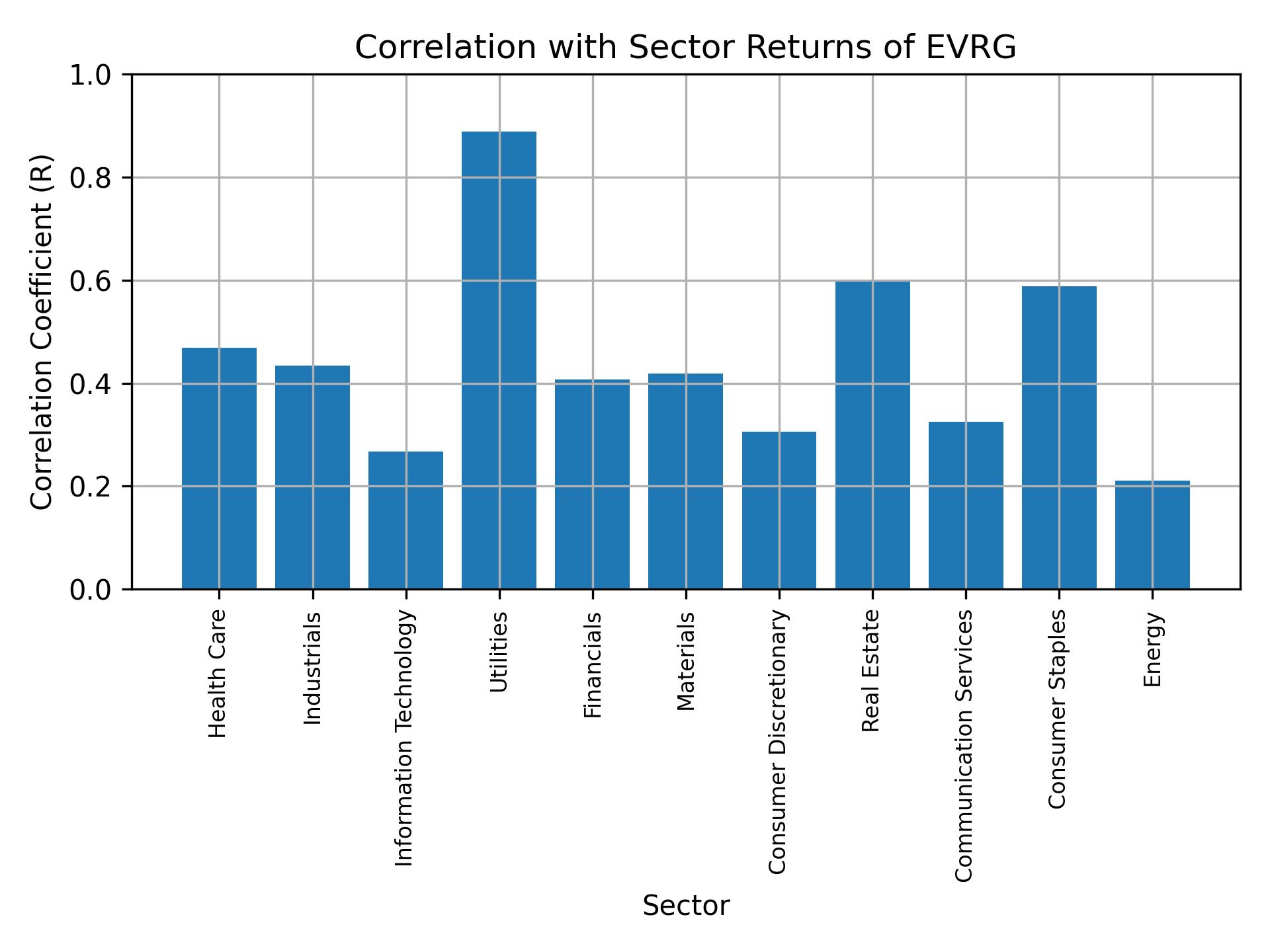 Correlation of EVRG with sector returns