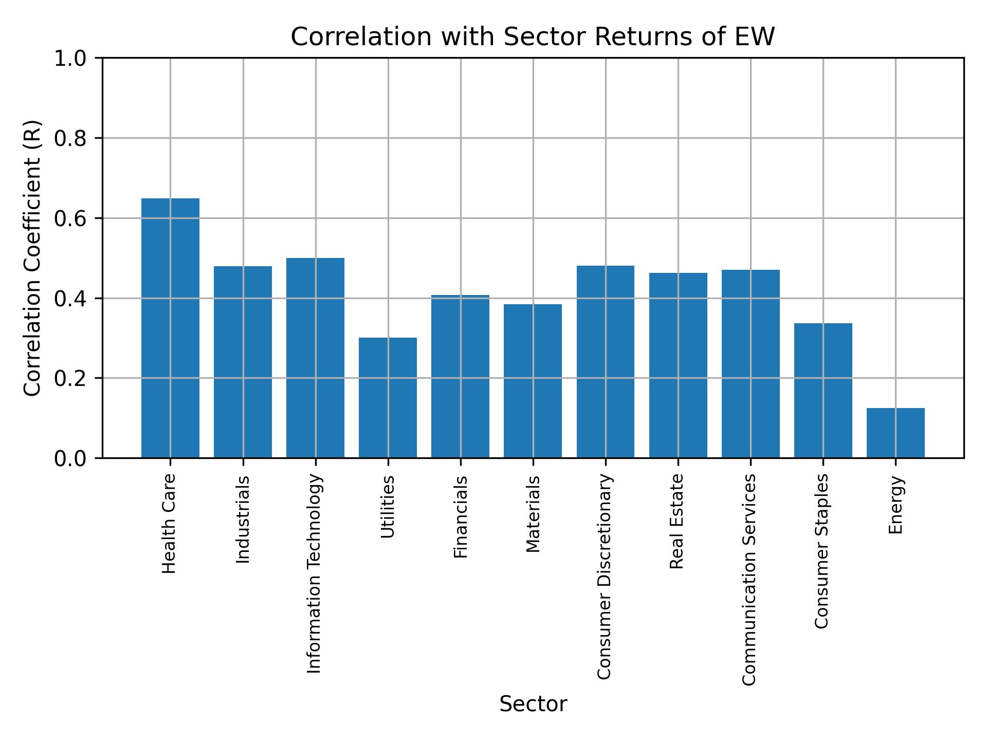 Correlation of EW with sector returns