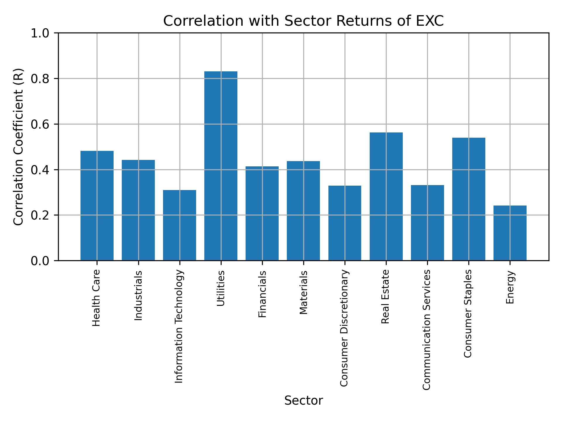 Correlation of EXC with sector returns