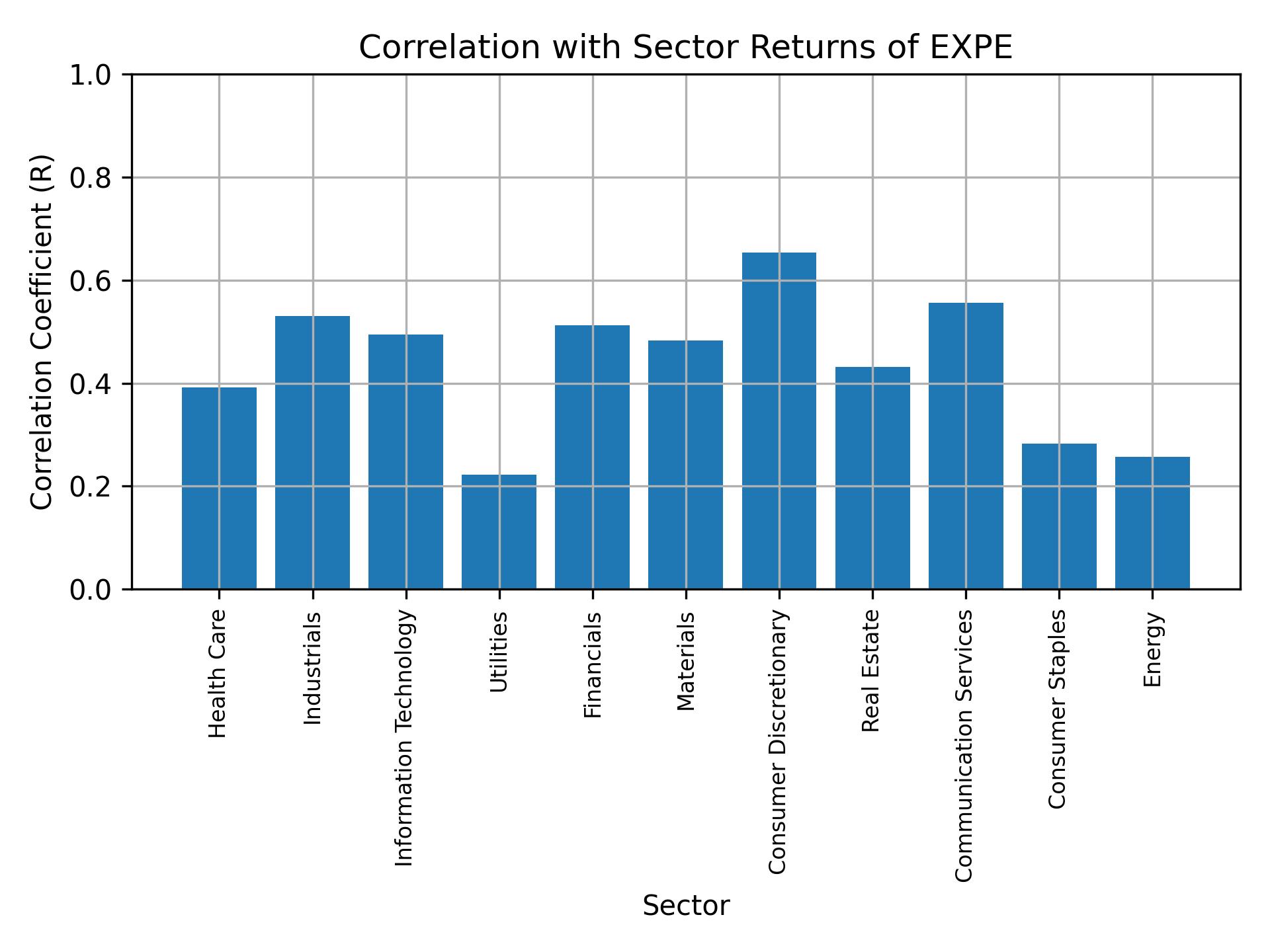 Correlation of EXPE with sector returns