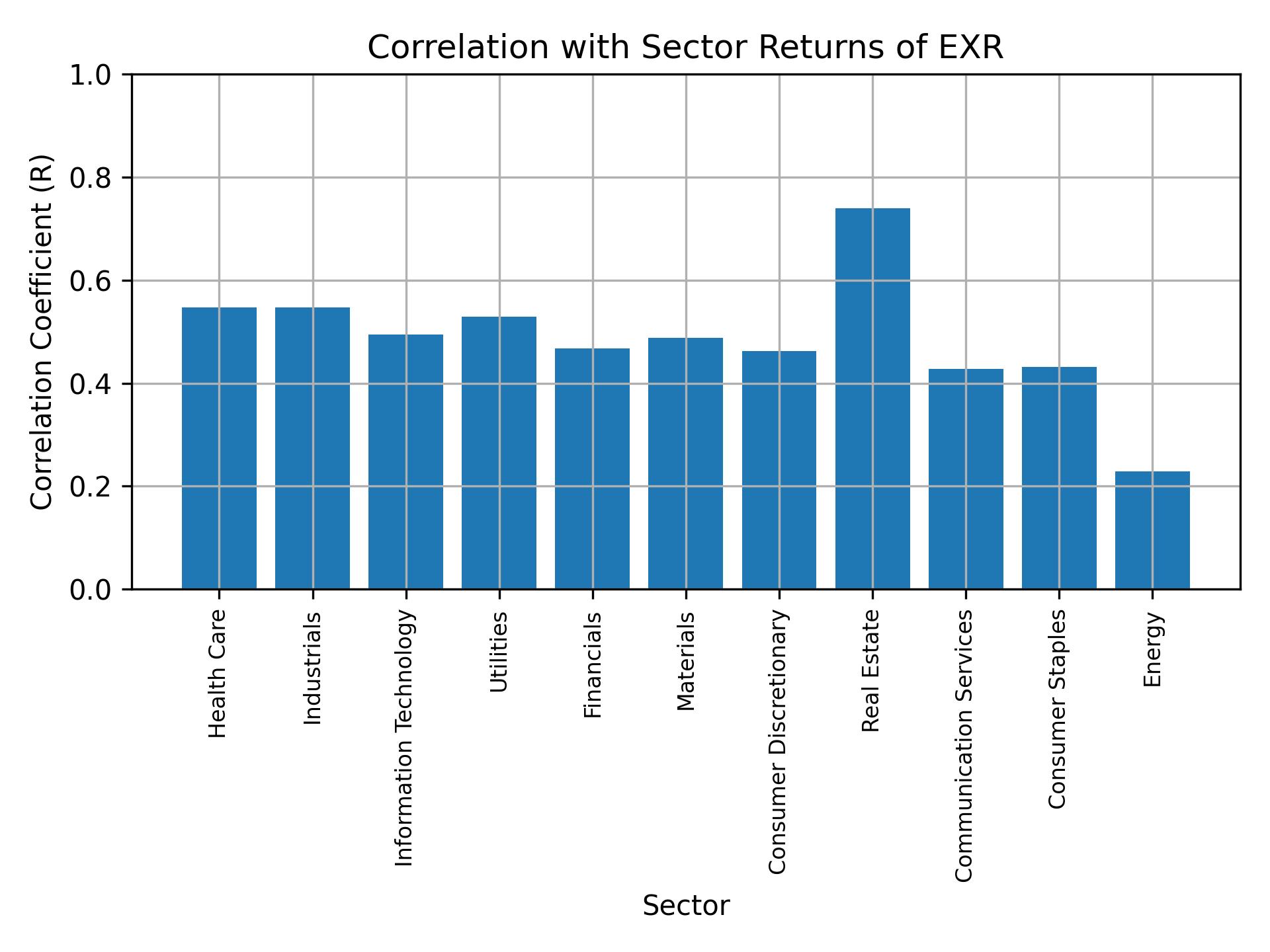 Correlation of EXR with sector returns