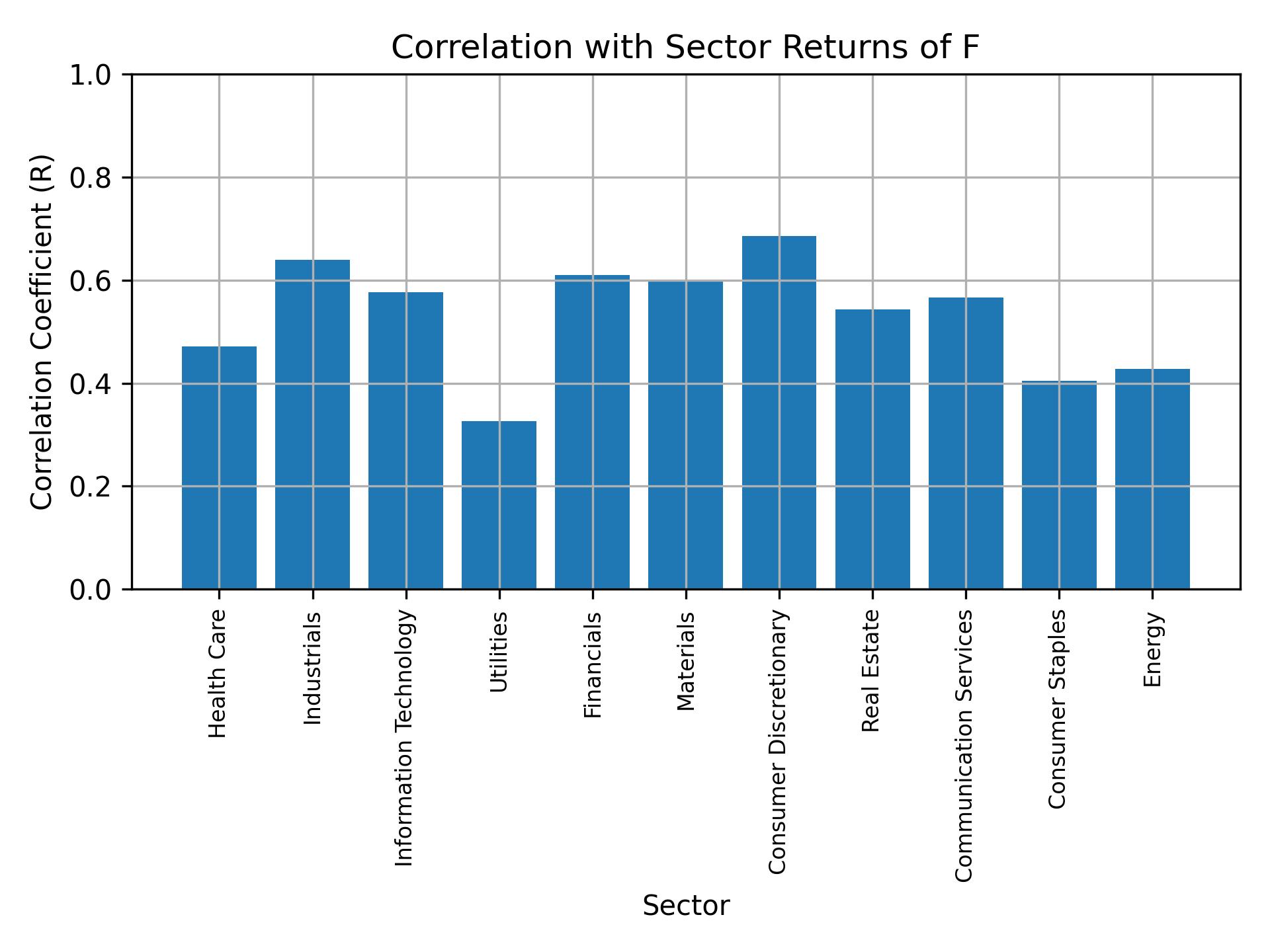 Correlation of F with sector returns