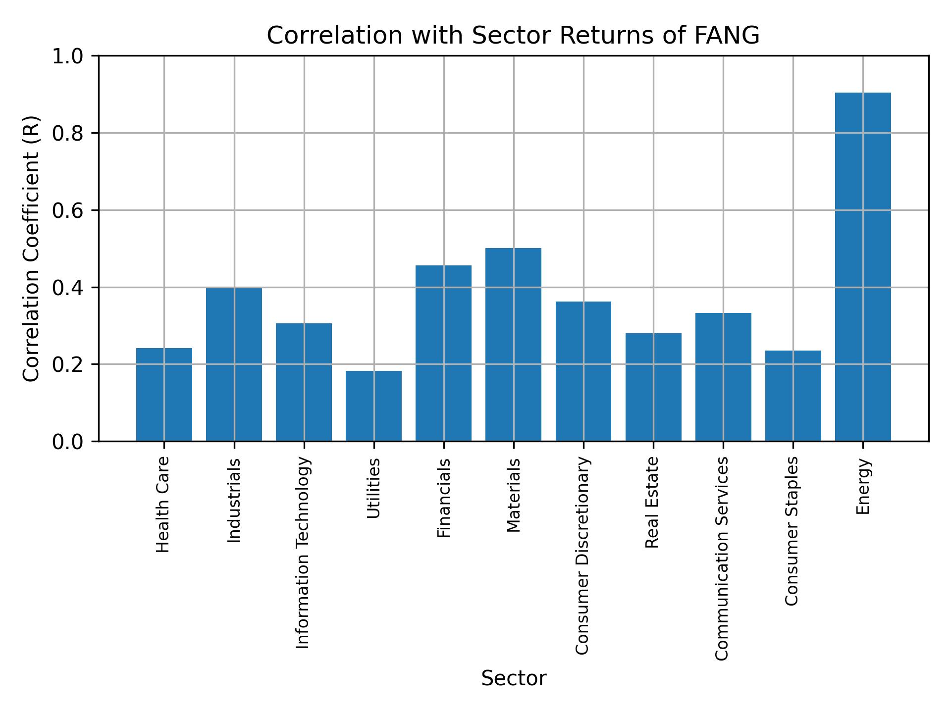 Correlation of FANG with sector returns