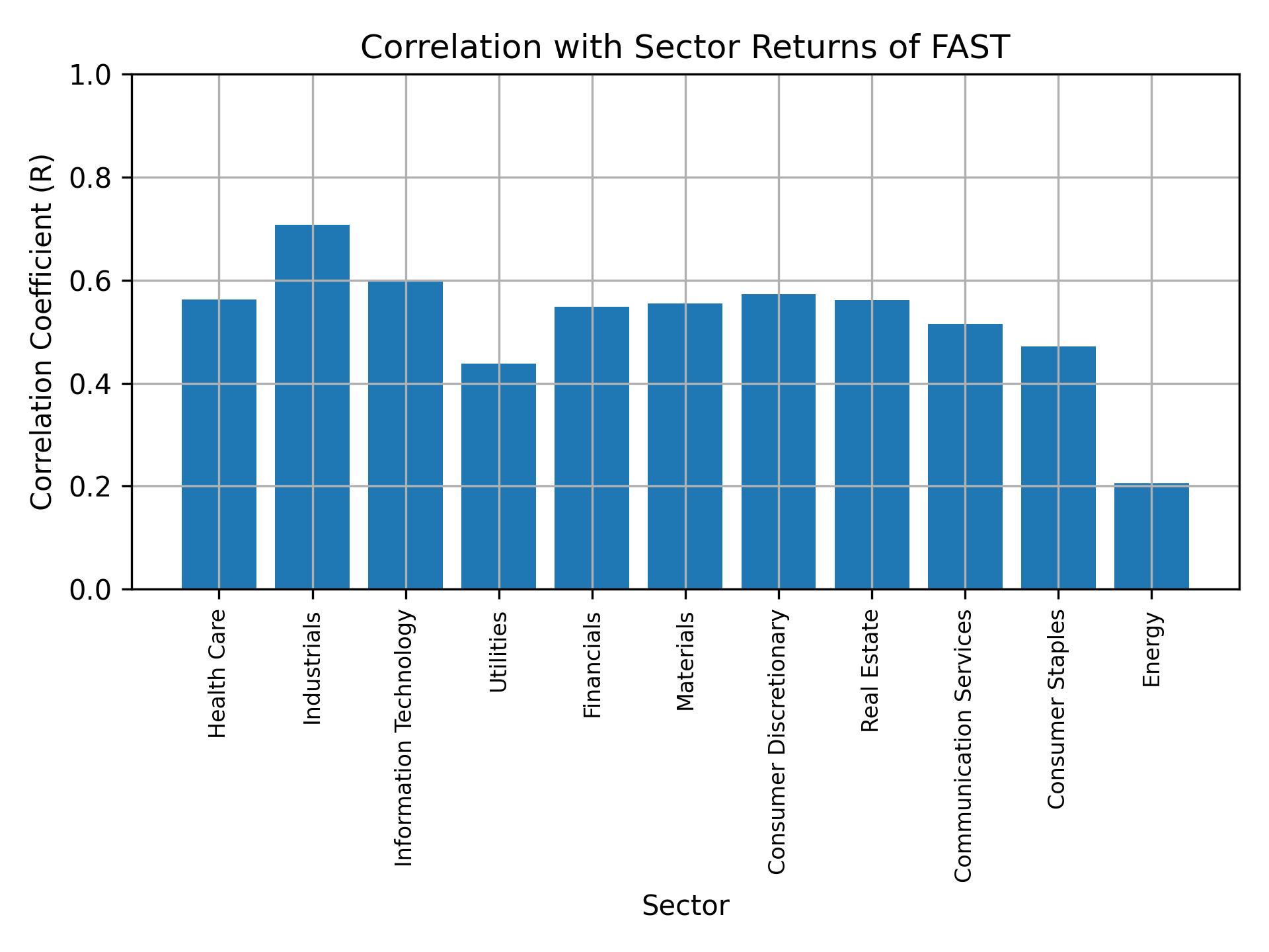 Correlation of FAST with sector returns