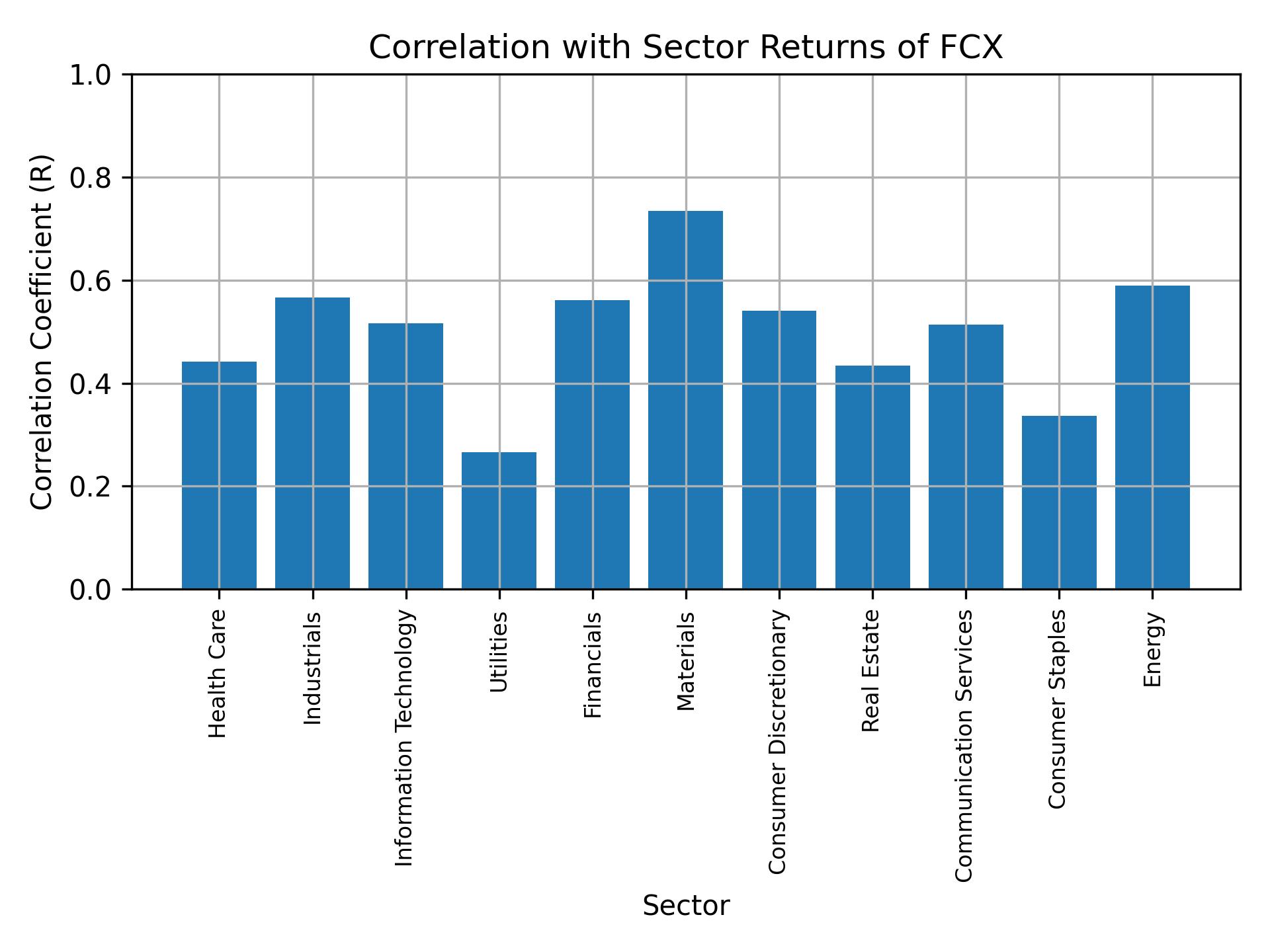 Correlation of FCX with sector returns