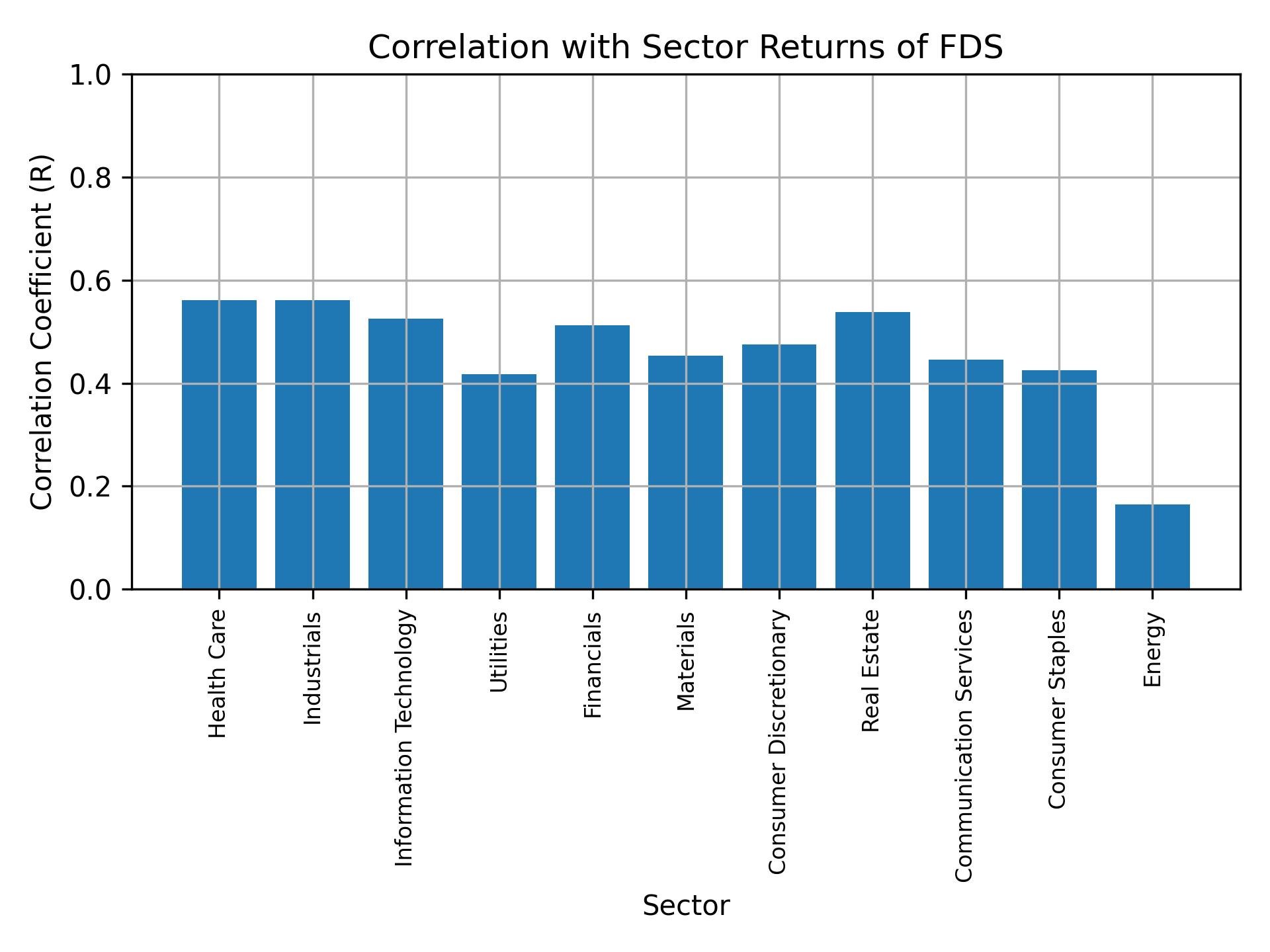 Correlation of FDS with sector returns