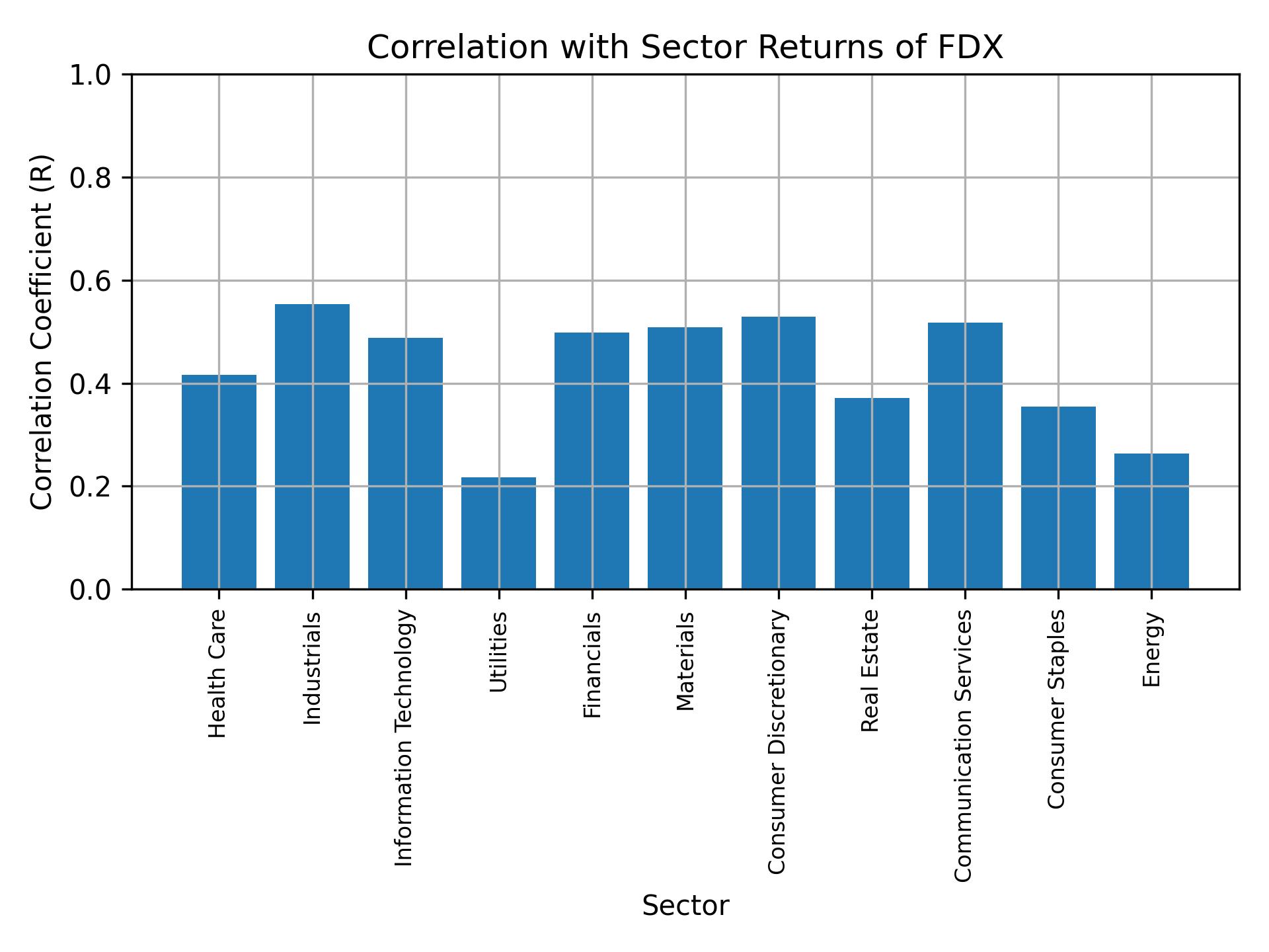 Correlation of FDX with sector returns