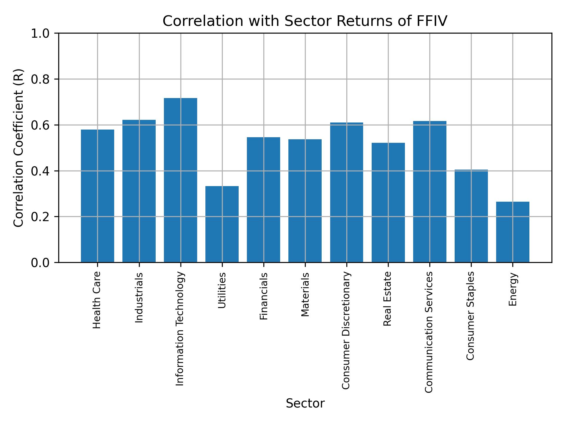 Correlation of FFIV with sector returns