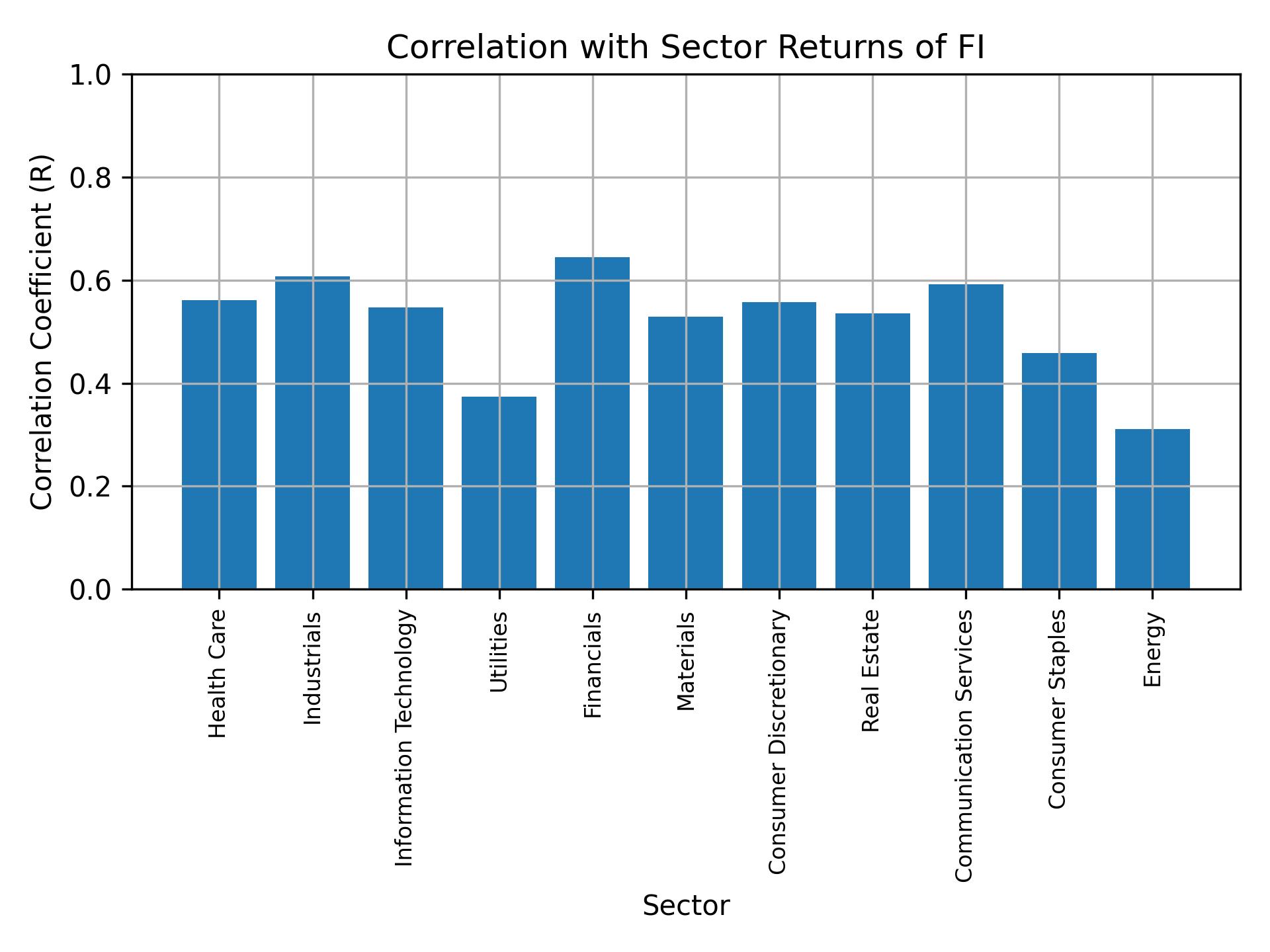 Correlation of FI with sector returns