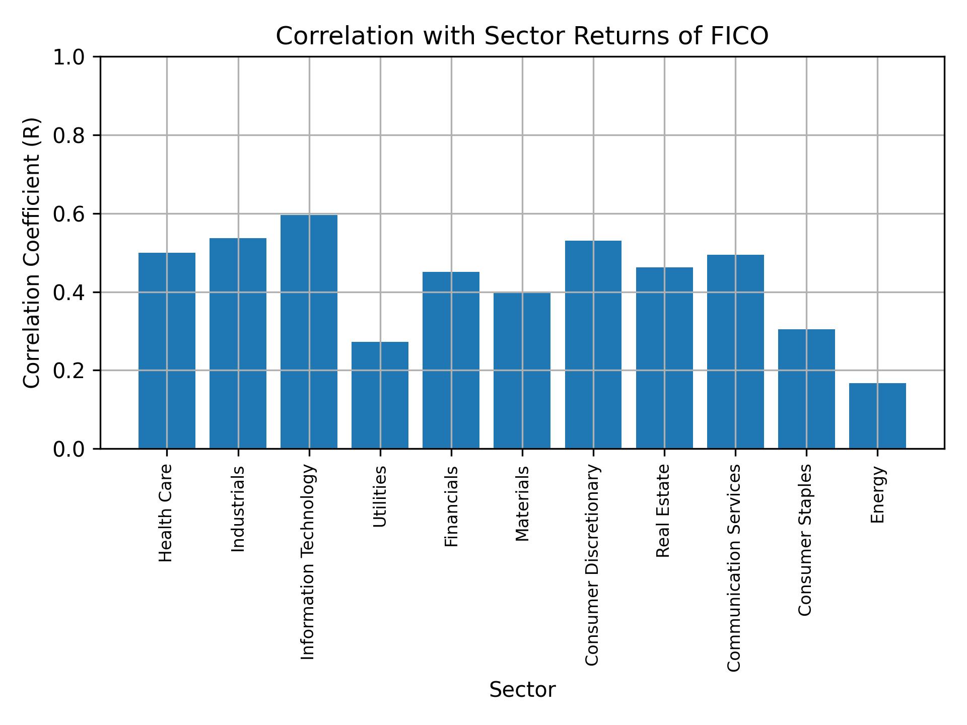 Correlation of FICO with sector returns