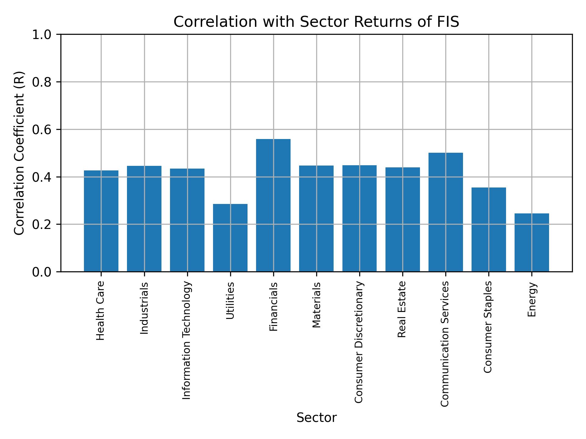 Correlation of FIS with sector returns