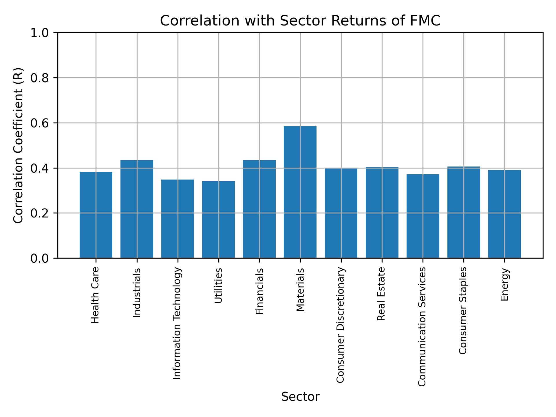 Correlation of FMC with sector returns