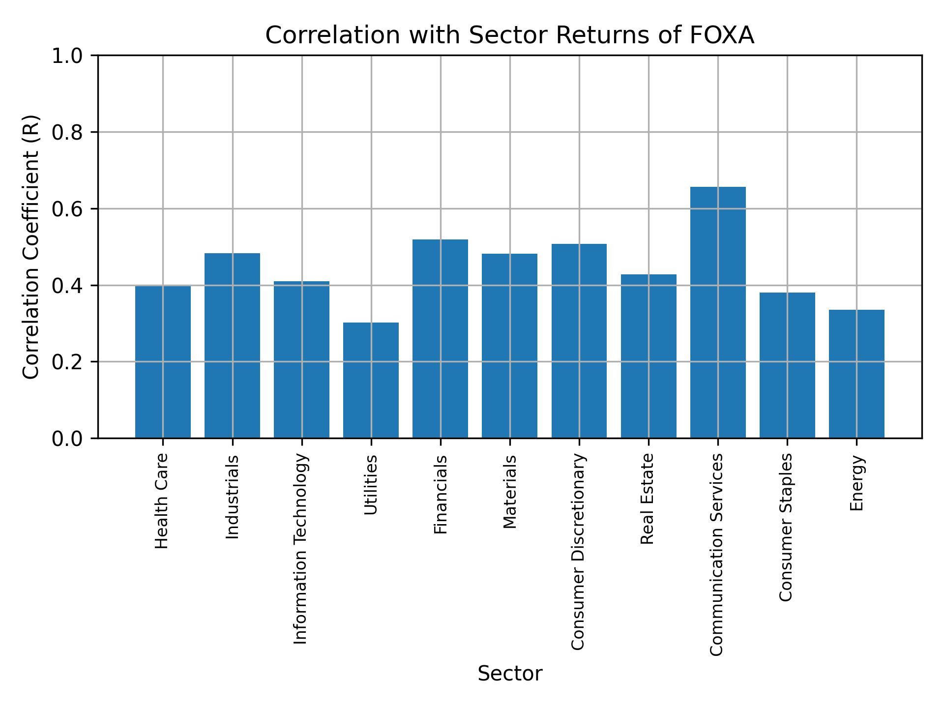 Correlation of FOXA with sector returns